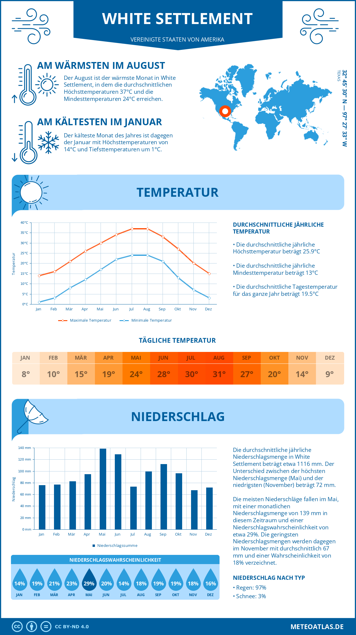 Infografik: White Settlement (Vereinigte Staaten von Amerika) – Monatstemperaturen und Niederschläge mit Diagrammen zu den jährlichen Wettertrends