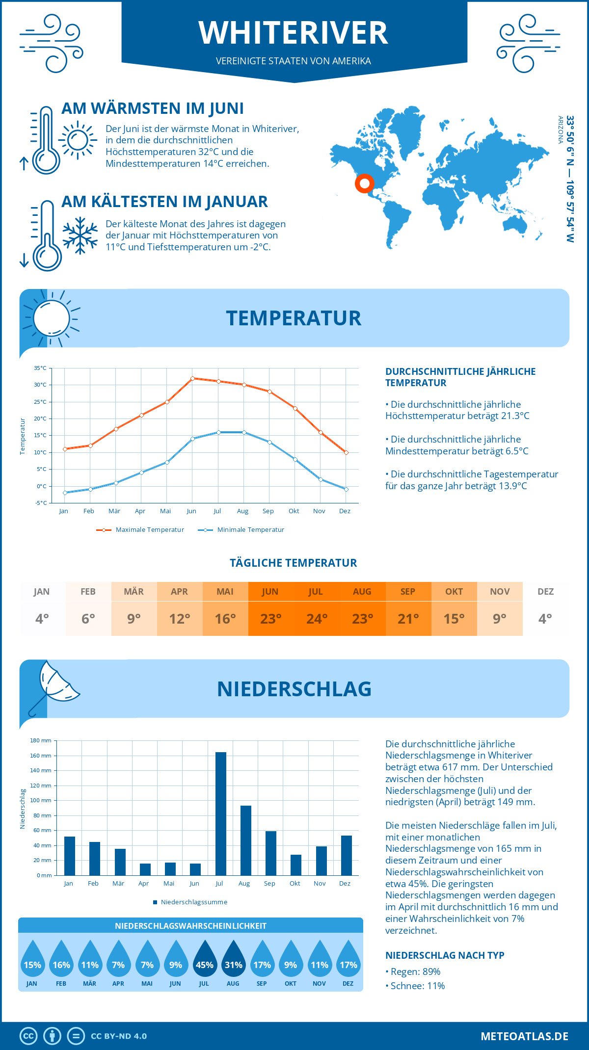 Wetter Whiteriver (Vereinigte Staaten von Amerika) - Temperatur und Niederschlag