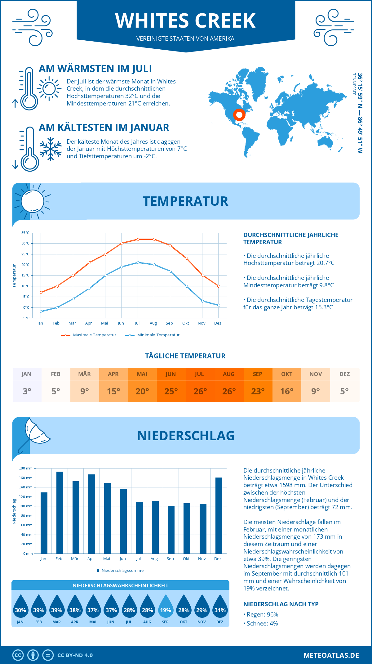 Infografik: Whites Creek (Vereinigte Staaten von Amerika) – Monatstemperaturen und Niederschläge mit Diagrammen zu den jährlichen Wettertrends