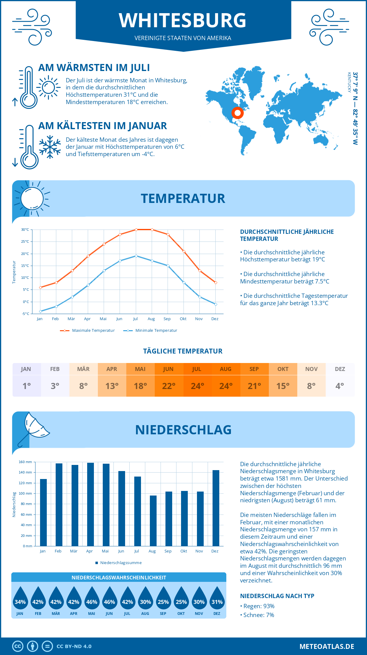 Infografik: Whitesburg (Vereinigte Staaten von Amerika) – Monatstemperaturen und Niederschläge mit Diagrammen zu den jährlichen Wettertrends