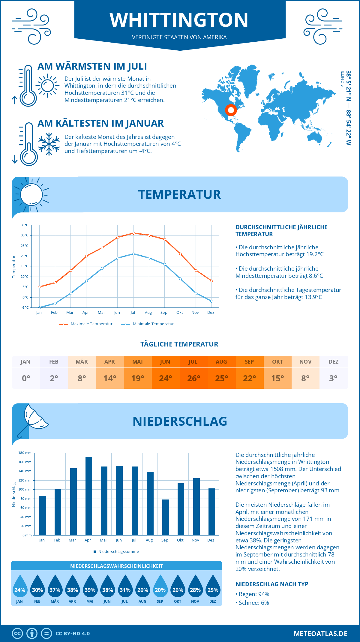 Wetter Whittington (Vereinigte Staaten von Amerika) - Temperatur und Niederschlag