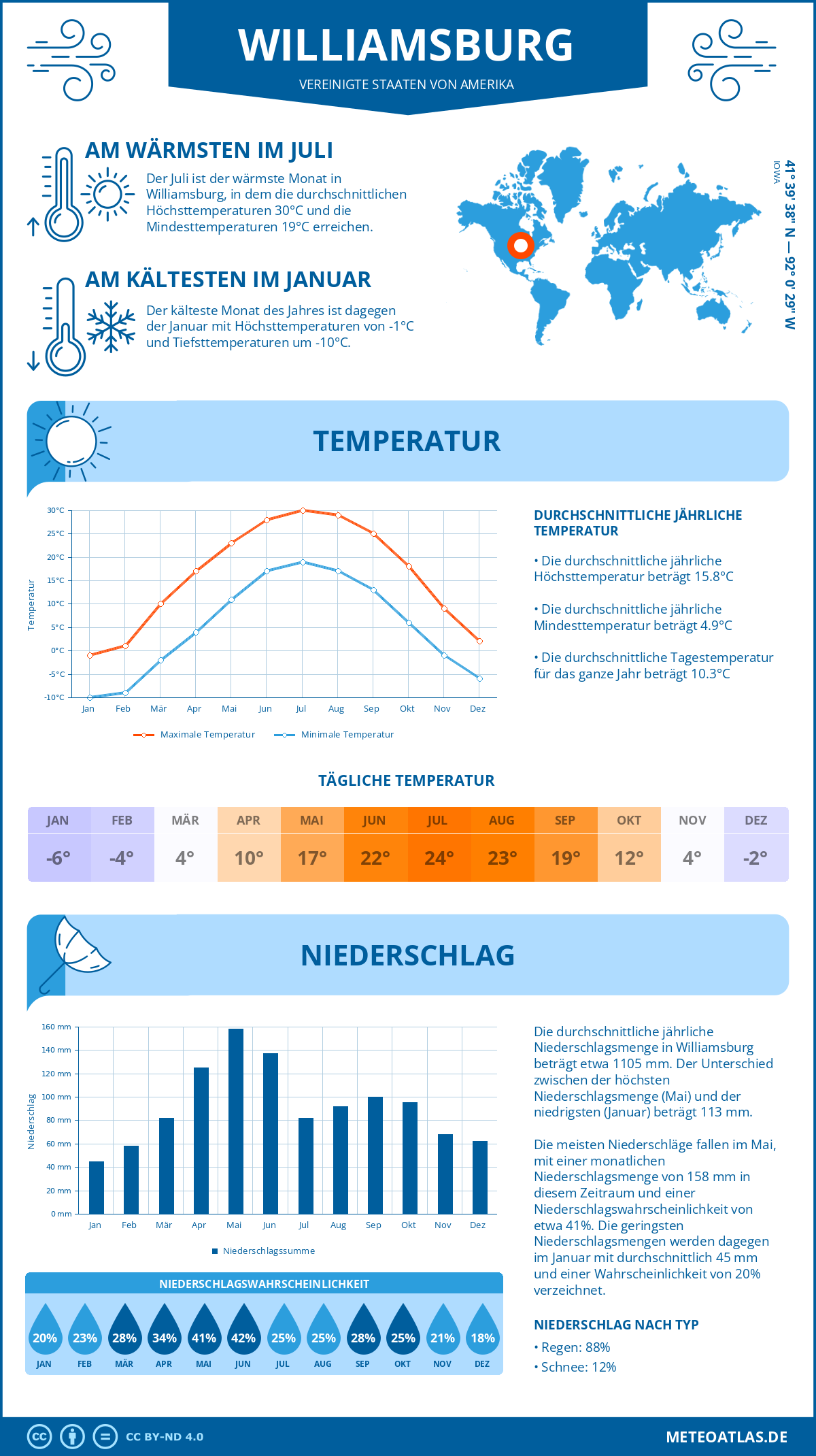 Infografik: Williamsburg (Vereinigte Staaten von Amerika) – Monatstemperaturen und Niederschläge mit Diagrammen zu den jährlichen Wettertrends