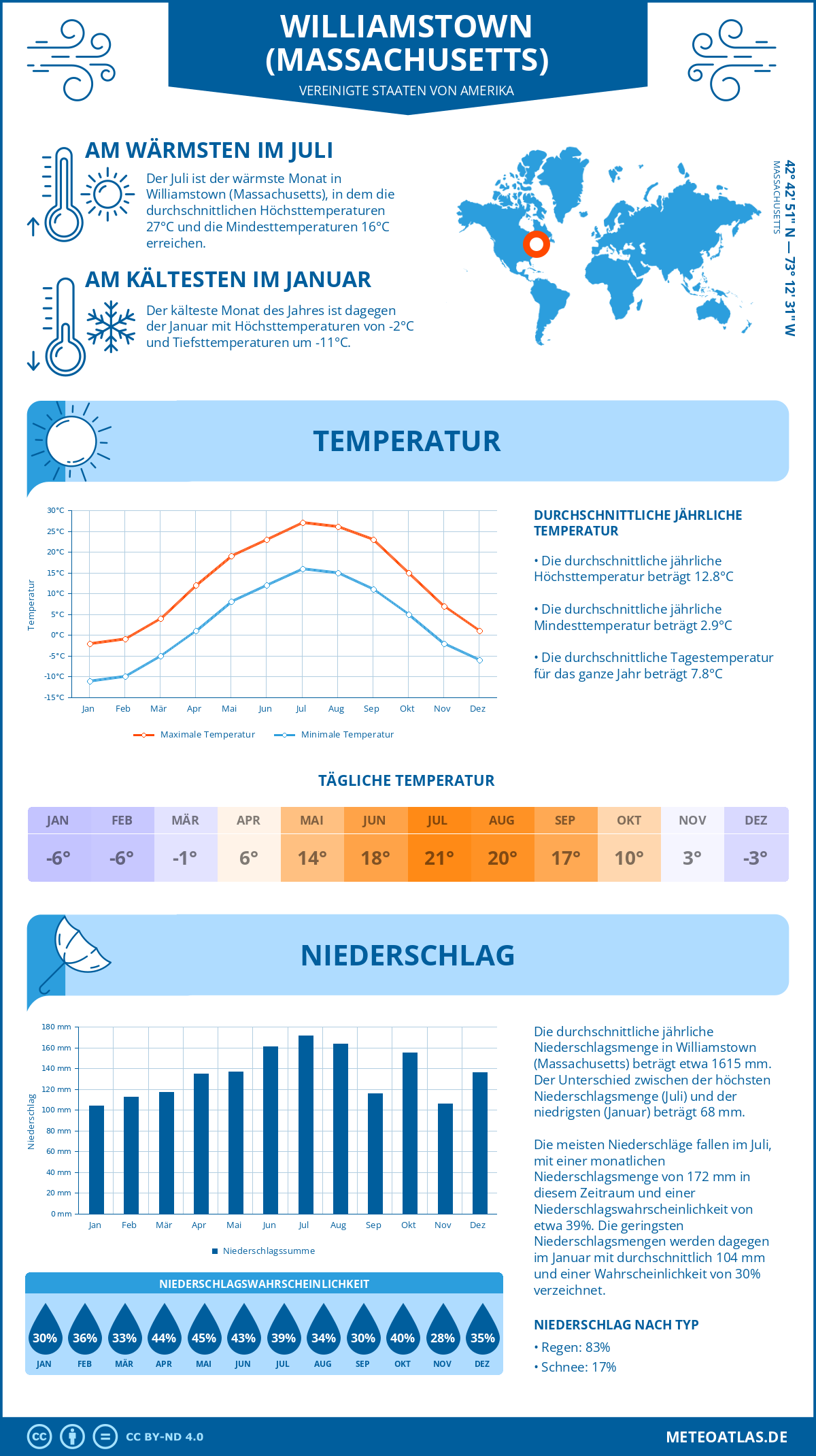 Wetter Williamstown (Massachusetts) (Vereinigte Staaten von Amerika) - Temperatur und Niederschlag