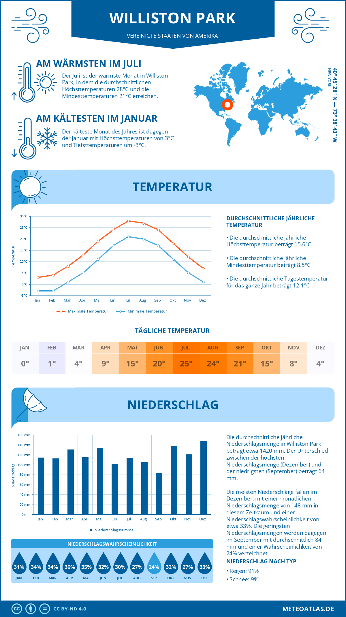 Infografik: Williston Park (Vereinigte Staaten von Amerika) – Monatstemperaturen und Niederschläge mit Diagrammen zu den jährlichen Wettertrends