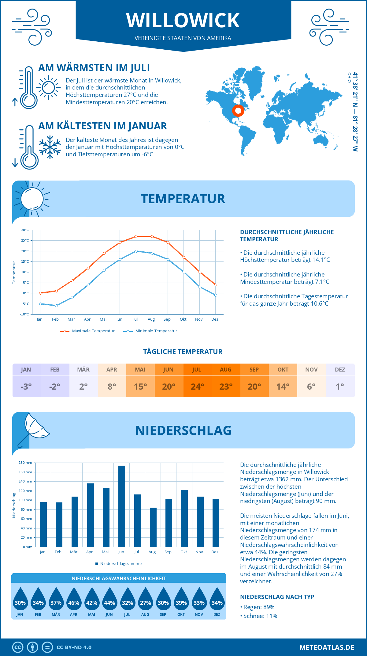 Infografik: Willowick (Vereinigte Staaten von Amerika) – Monatstemperaturen und Niederschläge mit Diagrammen zu den jährlichen Wettertrends