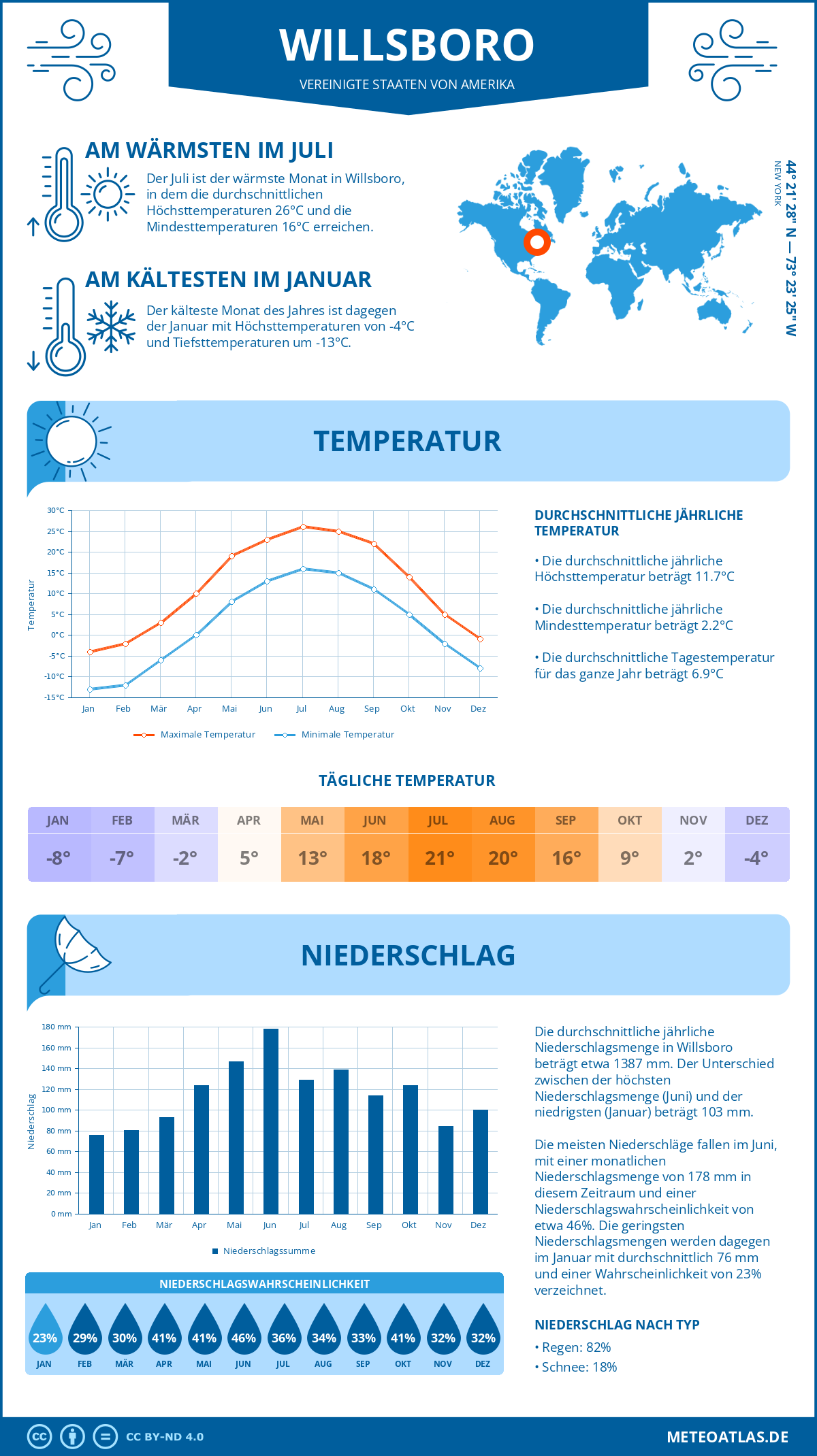 Wetter Willsboro (Vereinigte Staaten von Amerika) - Temperatur und Niederschlag