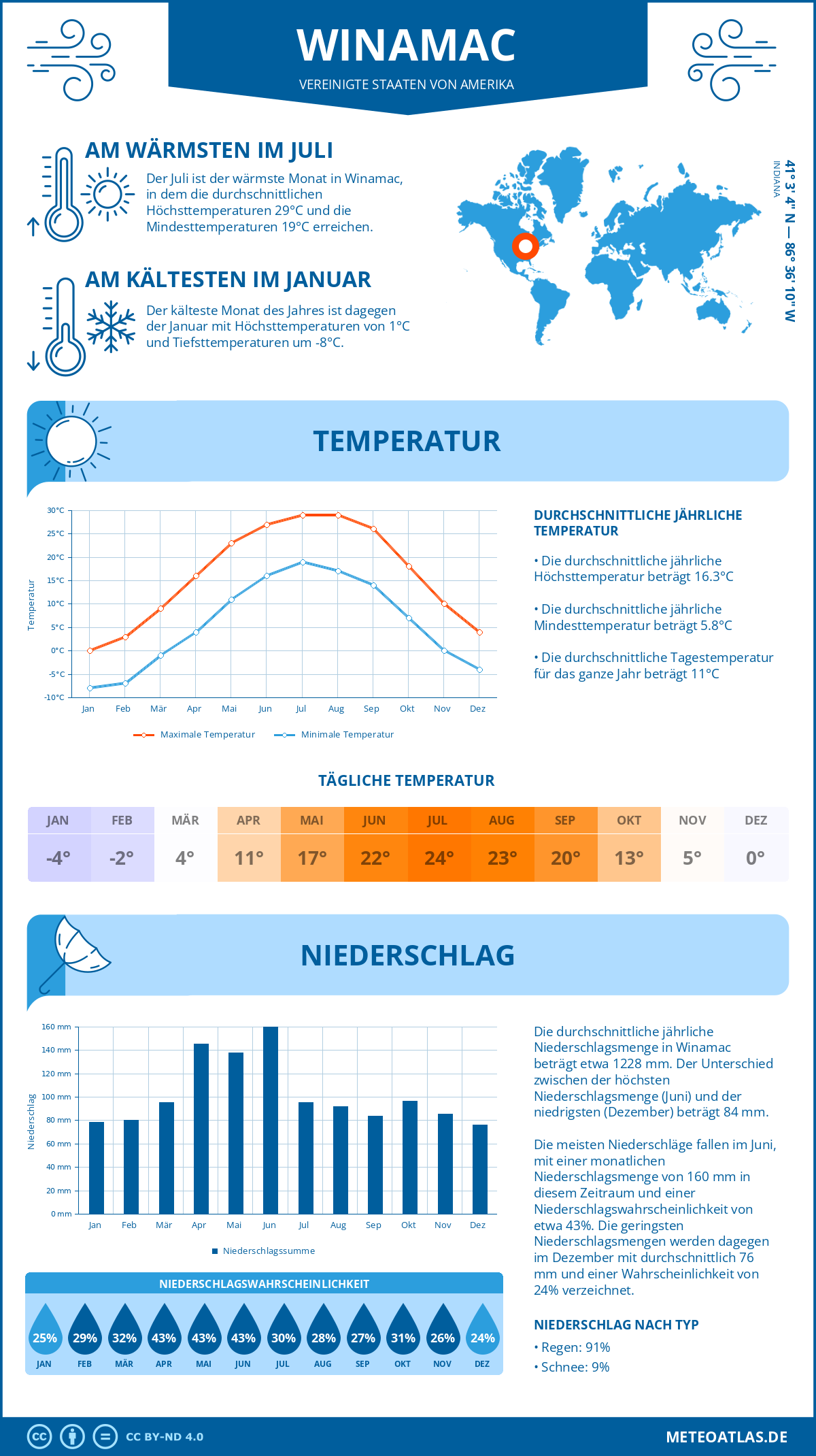 Infografik: Winamac (Vereinigte Staaten von Amerika) – Monatstemperaturen und Niederschläge mit Diagrammen zu den jährlichen Wettertrends