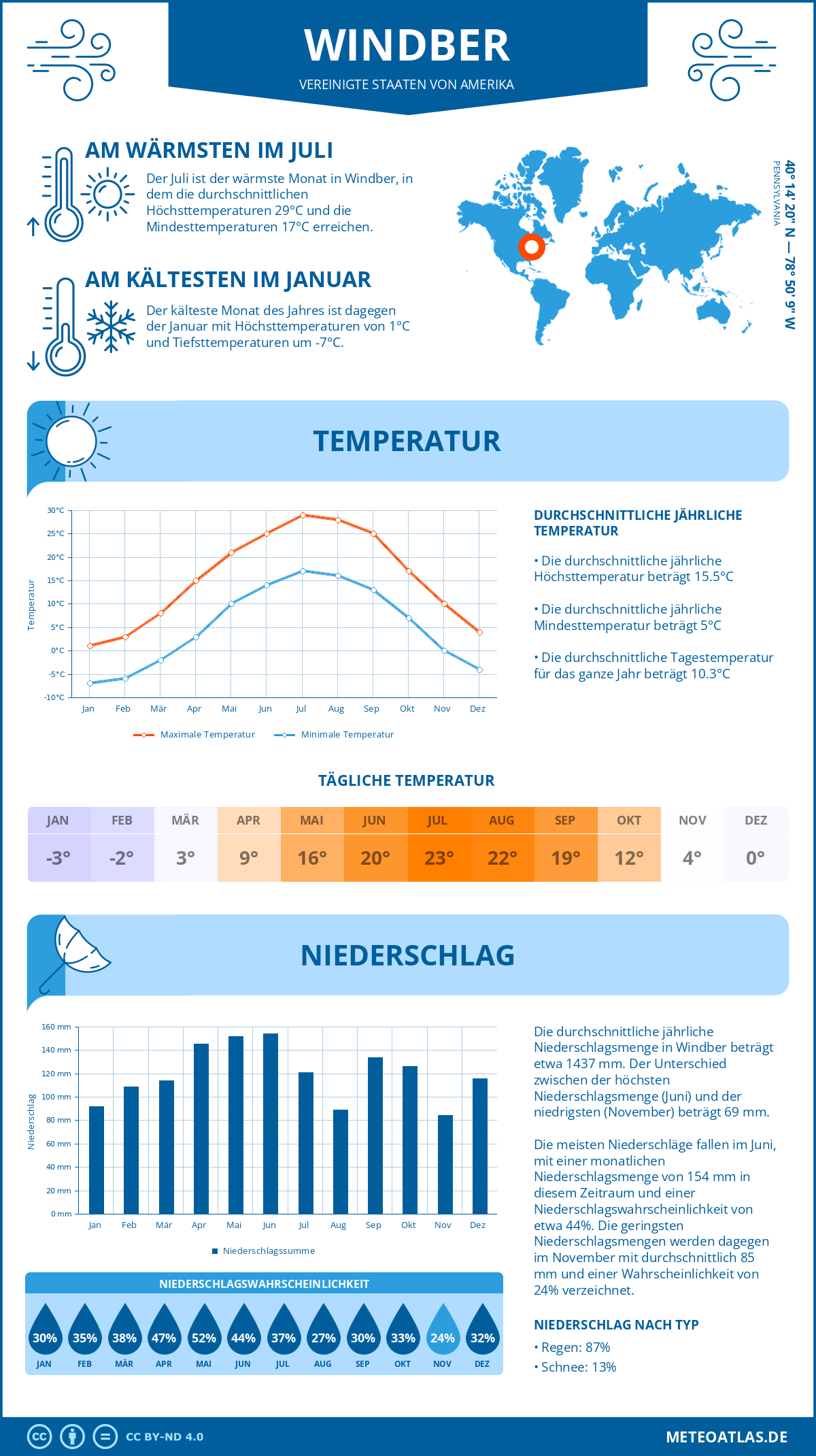 Infografik: Windber (Vereinigte Staaten von Amerika) – Monatstemperaturen und Niederschläge mit Diagrammen zu den jährlichen Wettertrends