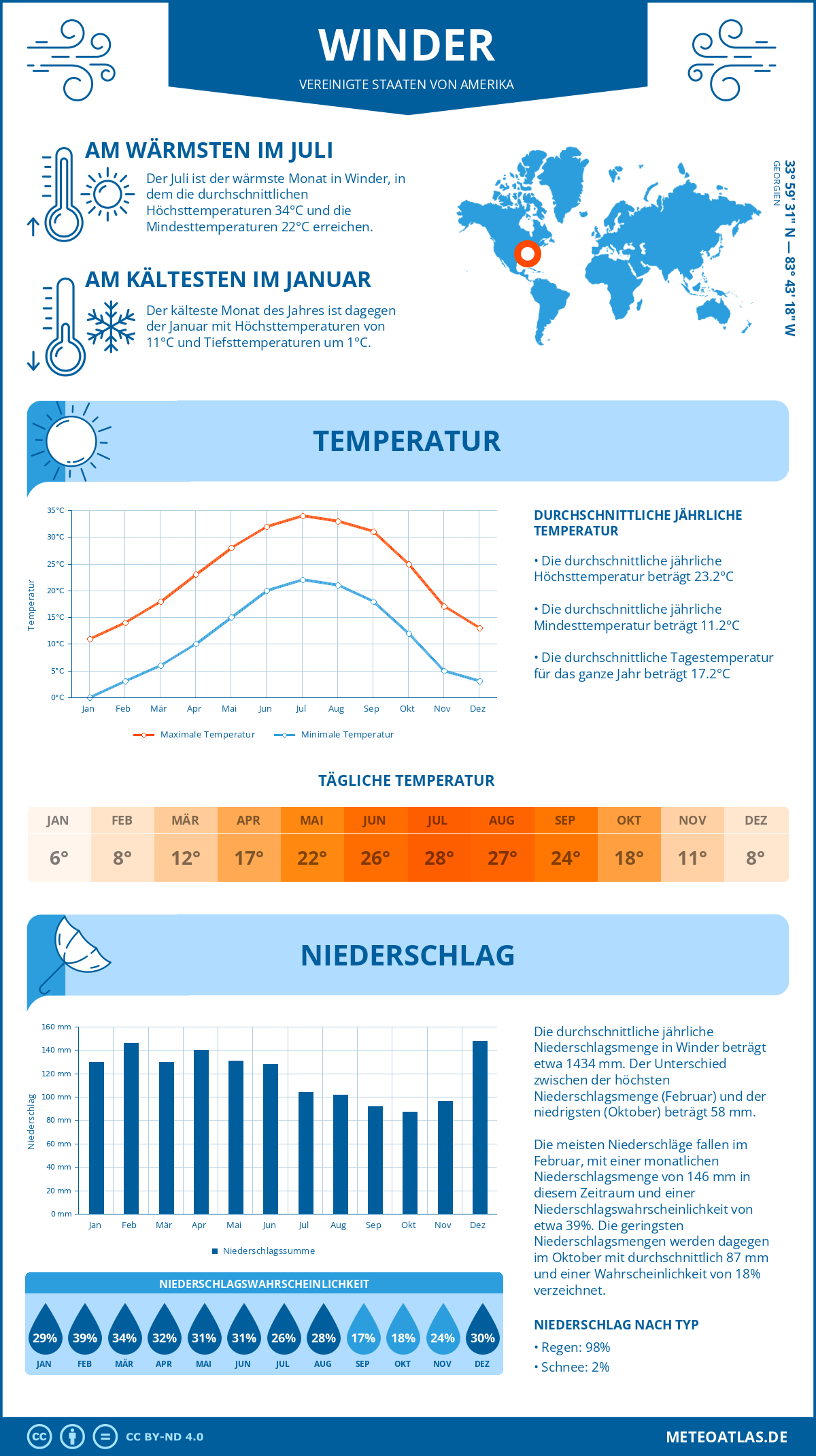 Infografik: Winder (Vereinigte Staaten von Amerika) – Monatstemperaturen und Niederschläge mit Diagrammen zu den jährlichen Wettertrends