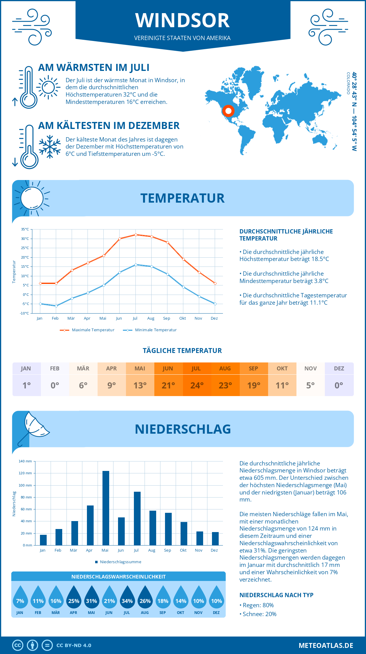 Wetter Windsor (Vereinigte Staaten von Amerika) - Temperatur und Niederschlag