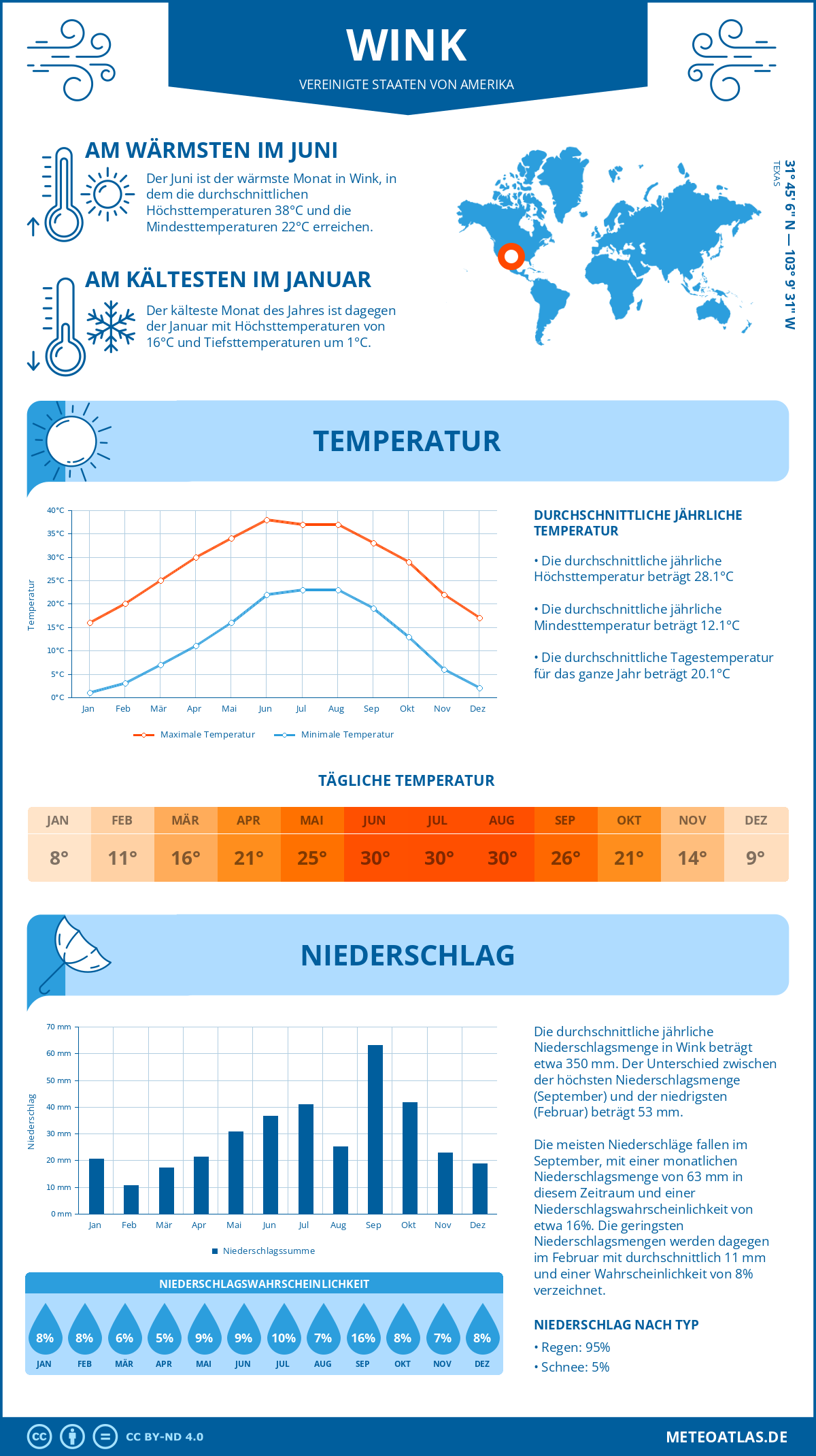 Wetter Wink (Vereinigte Staaten von Amerika) - Temperatur und Niederschlag