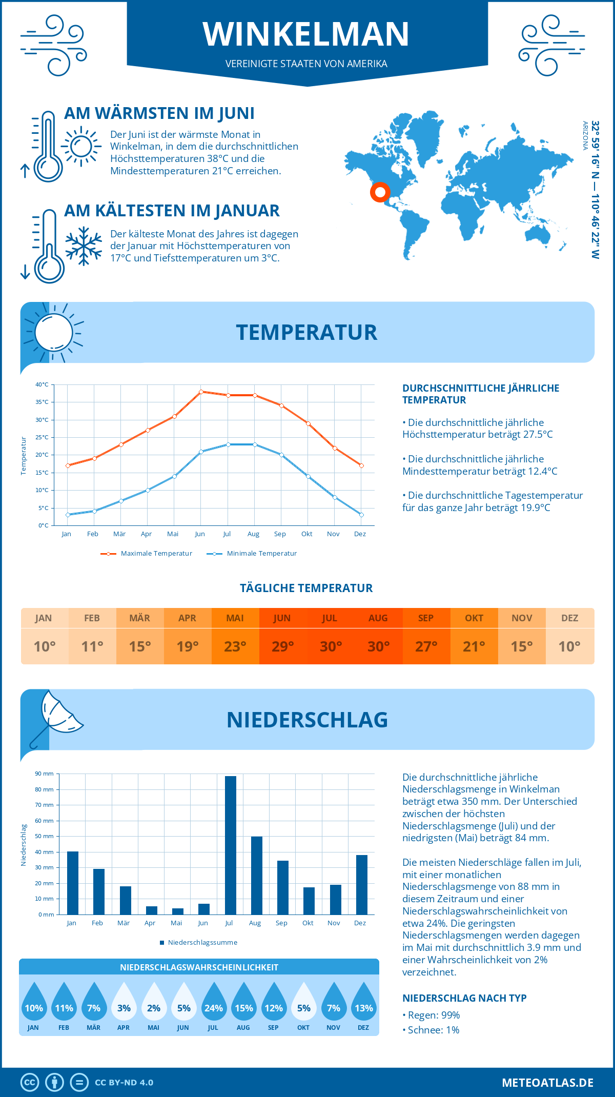 Wetter Winkelman (Vereinigte Staaten von Amerika) - Temperatur und Niederschlag