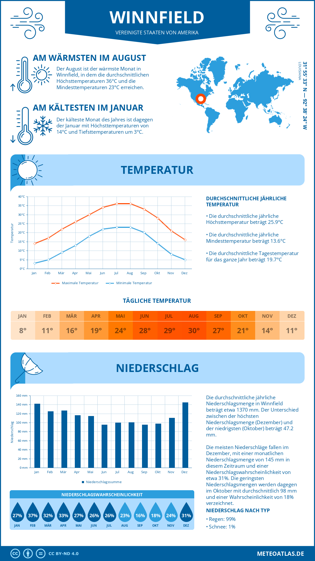 Wetter Winnfield (Vereinigte Staaten von Amerika) - Temperatur und Niederschlag