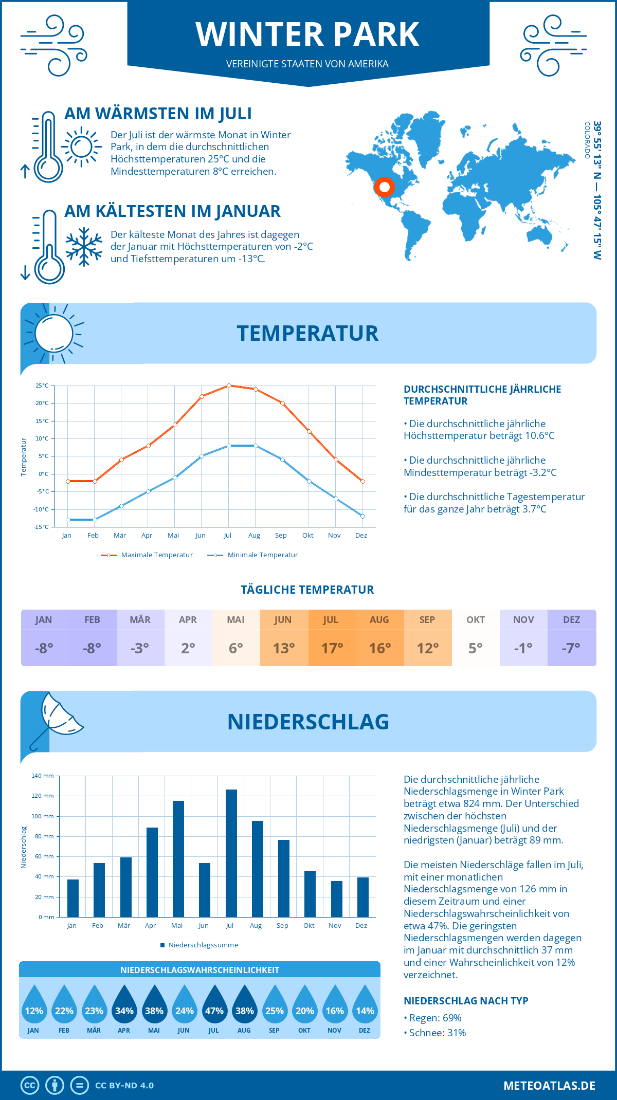 Wetter Winter Park (Vereinigte Staaten von Amerika) - Temperatur und Niederschlag