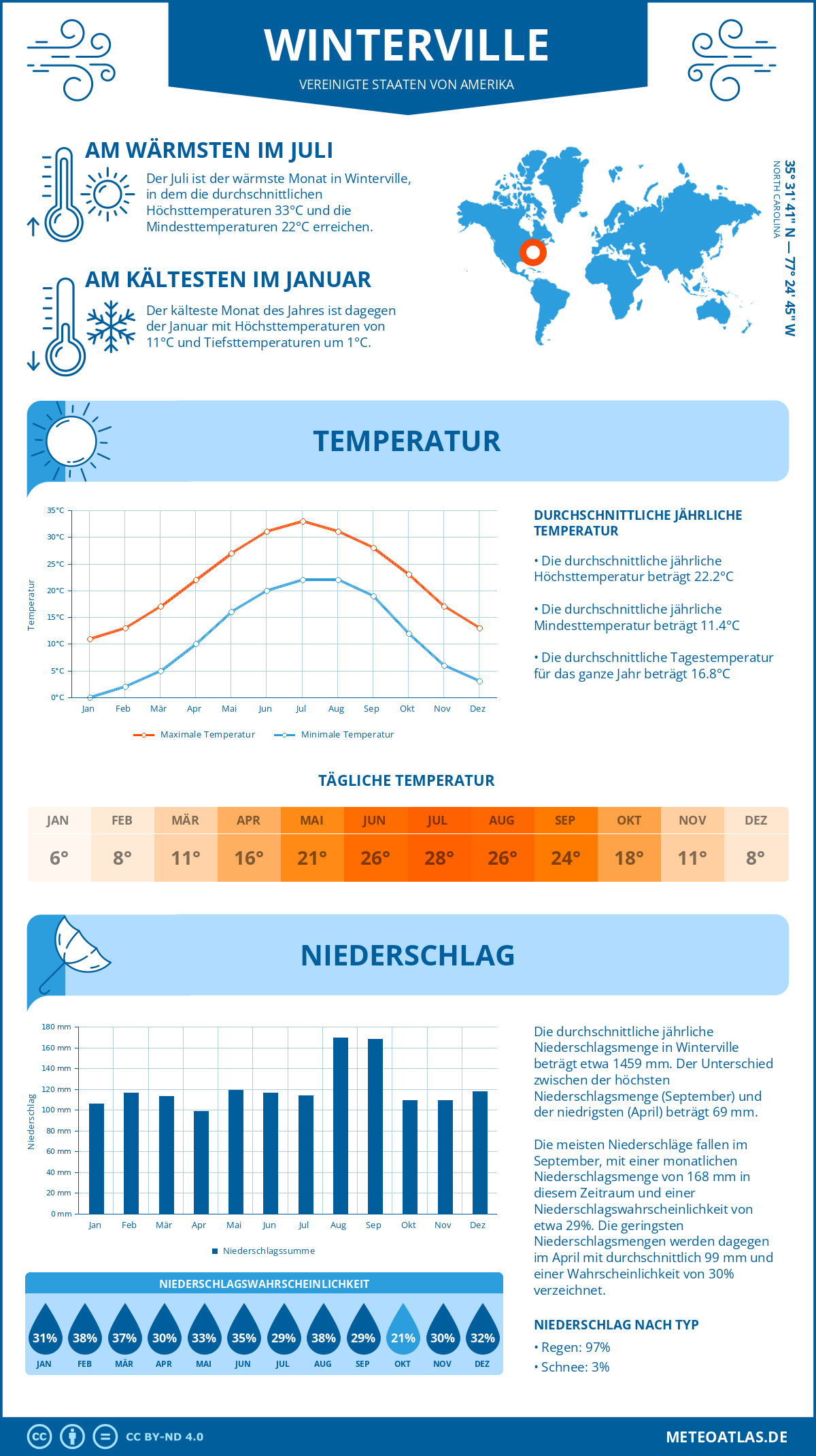 Wetter Winterville (Vereinigte Staaten von Amerika) - Temperatur und Niederschlag