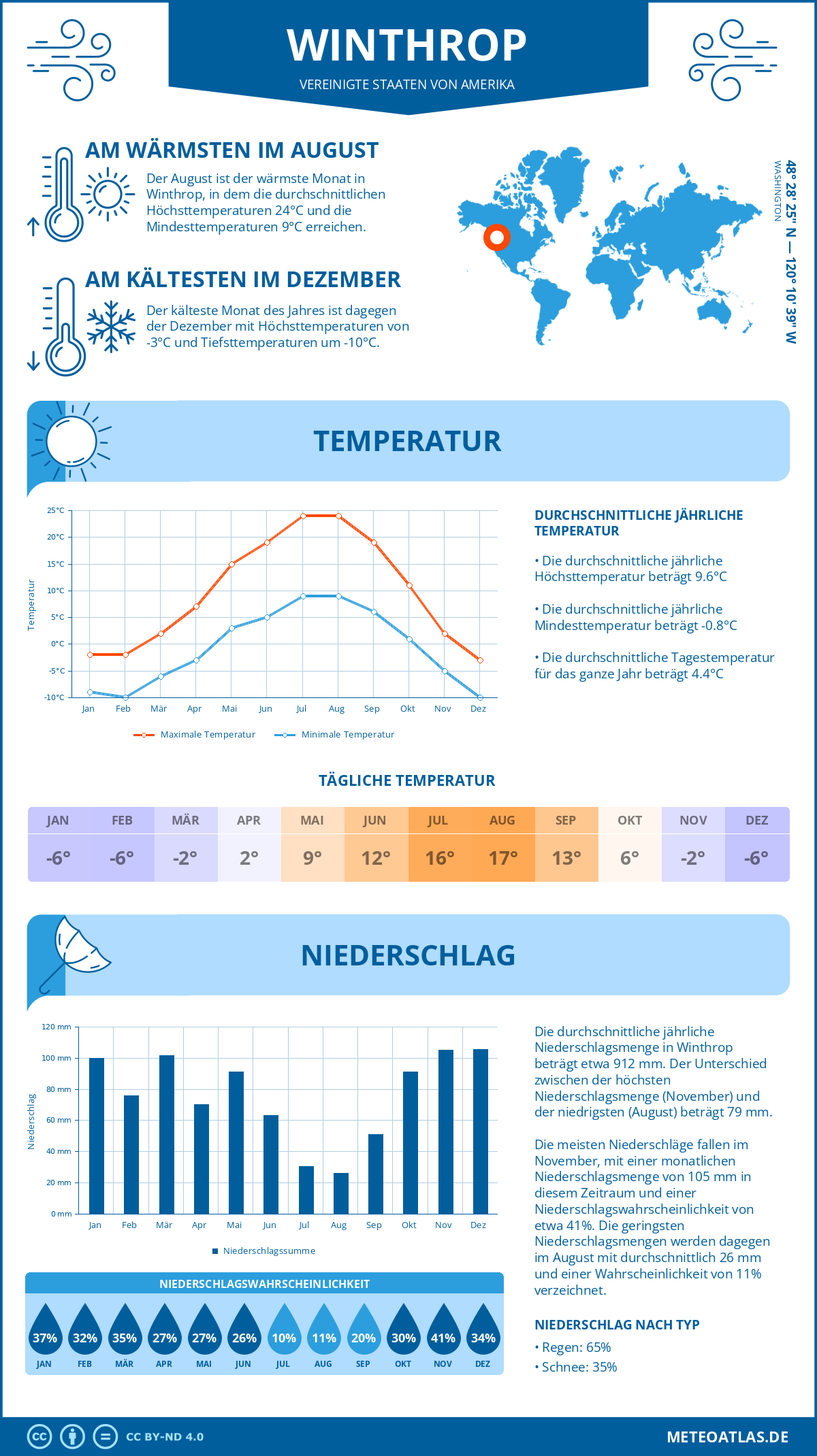 Wetter Winthrop (Vereinigte Staaten von Amerika) - Temperatur und Niederschlag