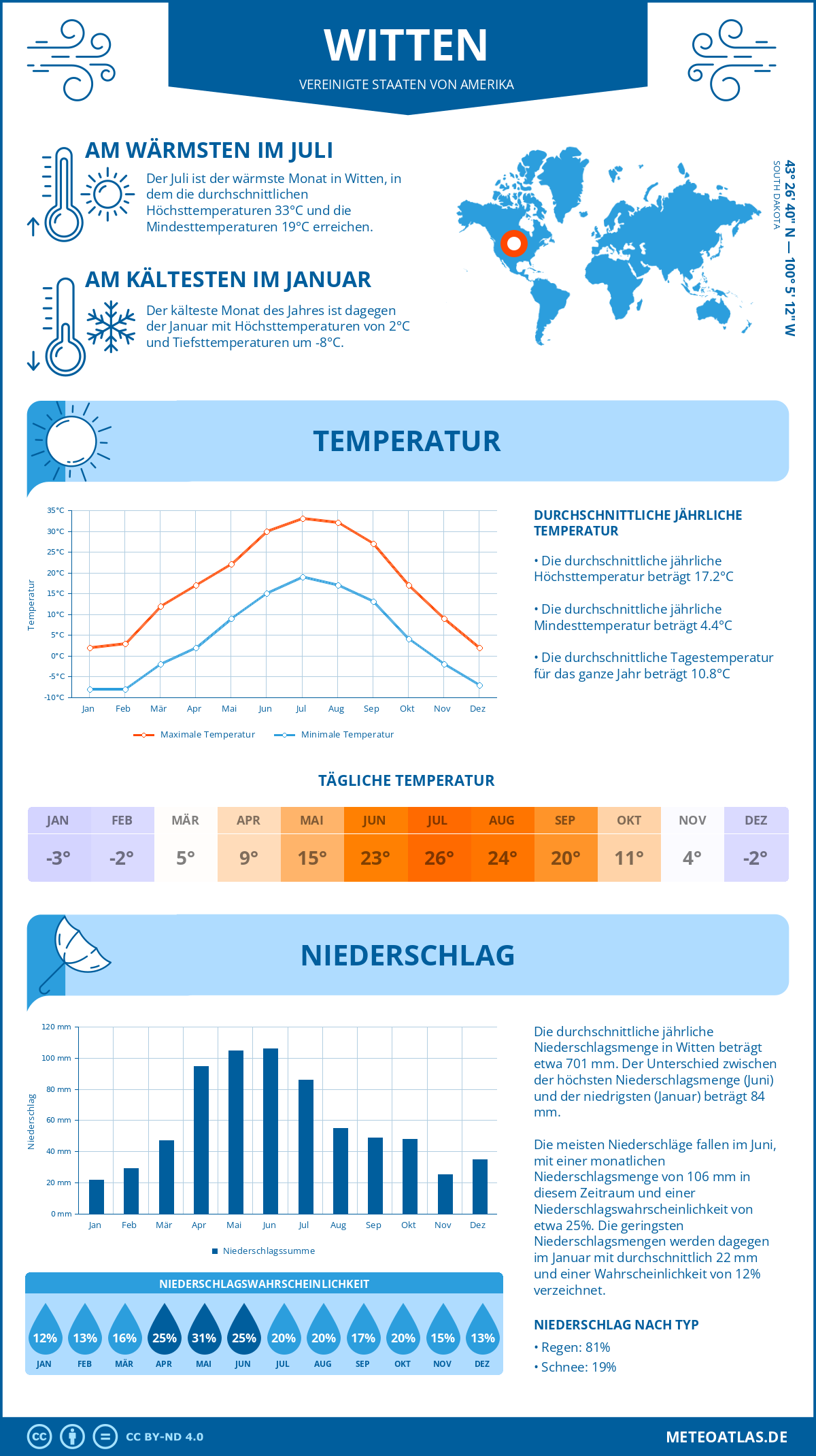 Wetter Witten (Vereinigte Staaten von Amerika) - Temperatur und Niederschlag