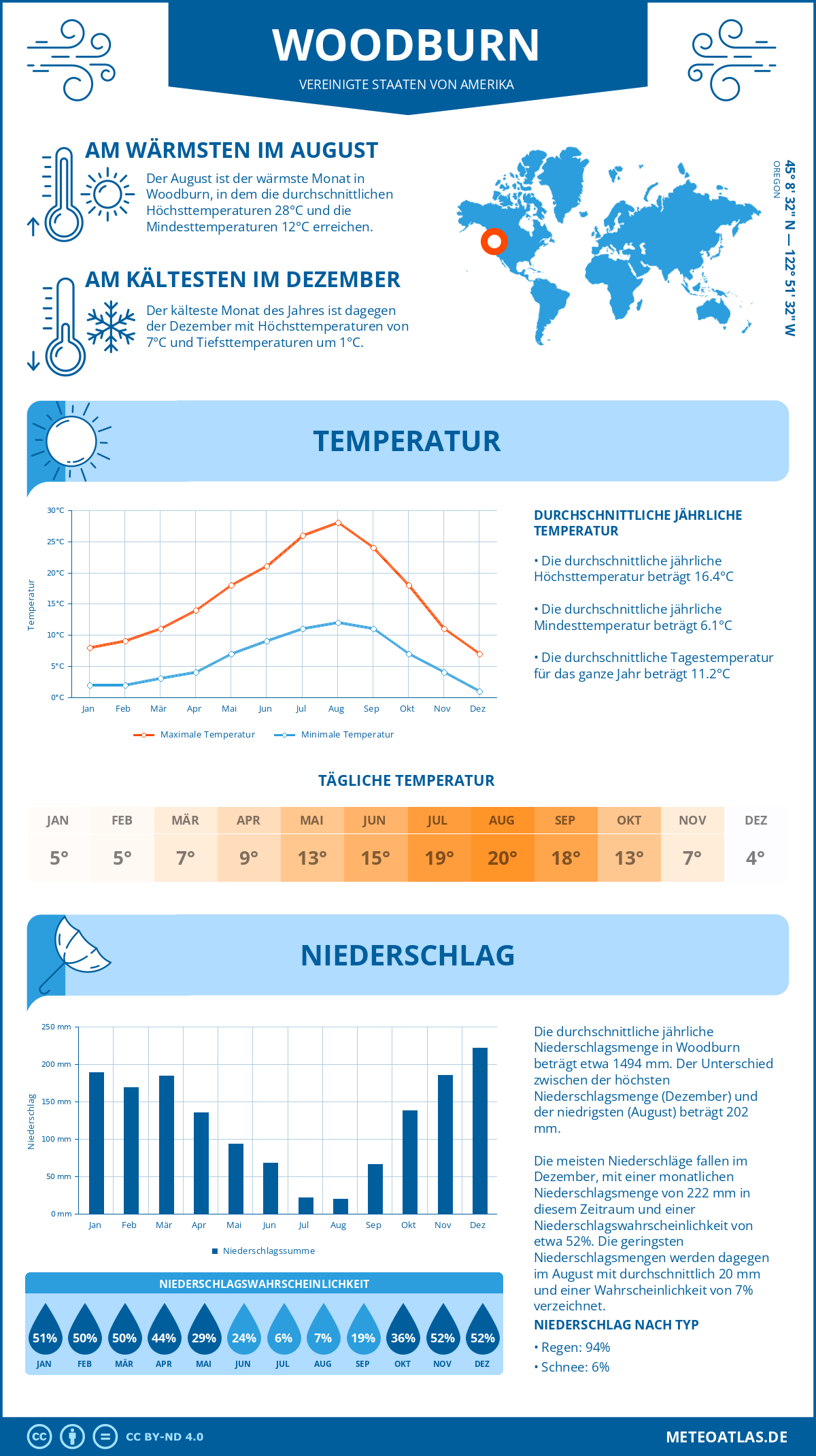 Infografik: Woodburn (Vereinigte Staaten von Amerika) - Monatstemperaturen und Niederschläge mit Diagrammen zu den jährlichen Wettertrends