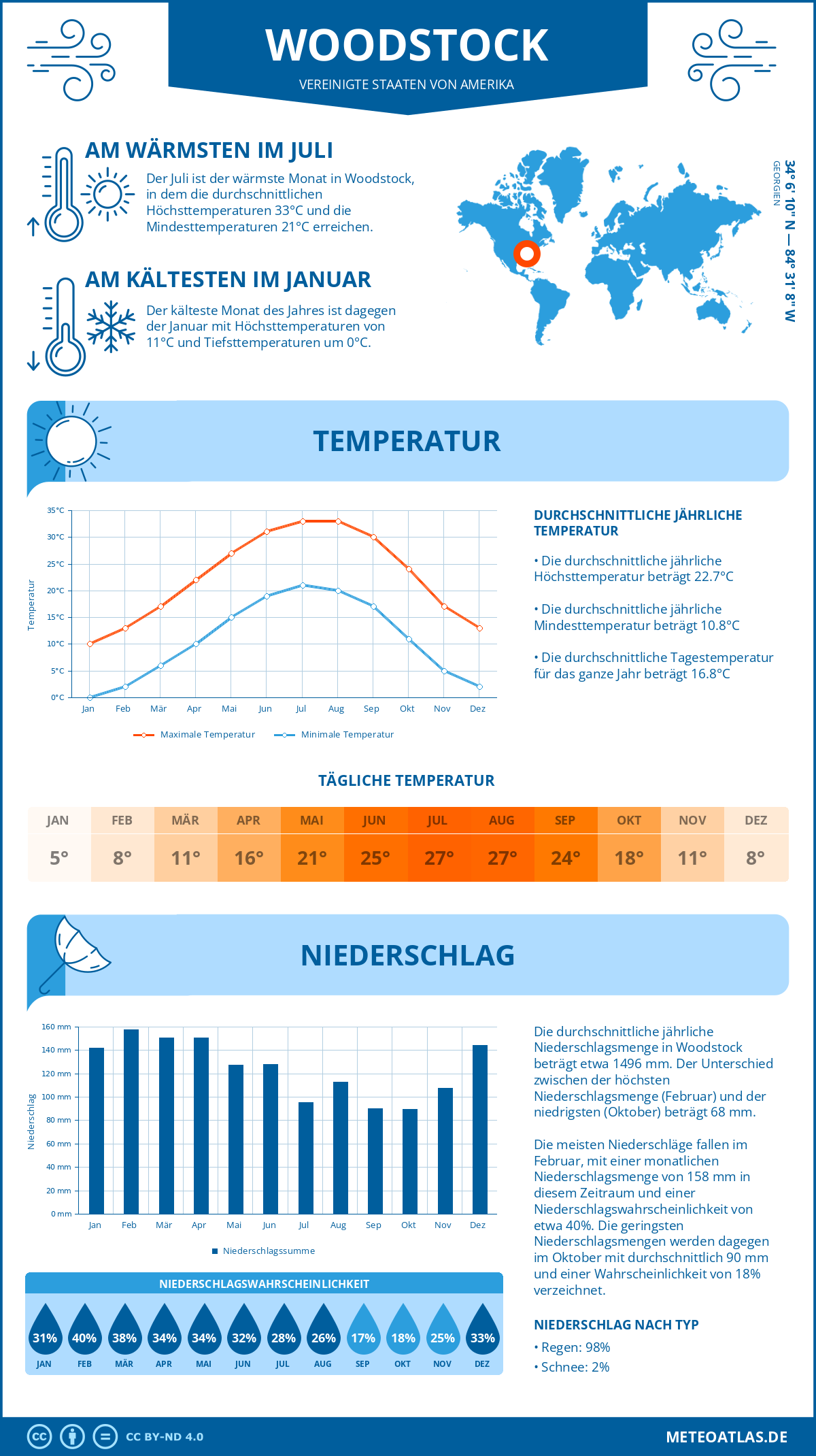 Infografik: Woodstock (Vereinigte Staaten von Amerika) – Monatstemperaturen und Niederschläge mit Diagrammen zu den jährlichen Wettertrends