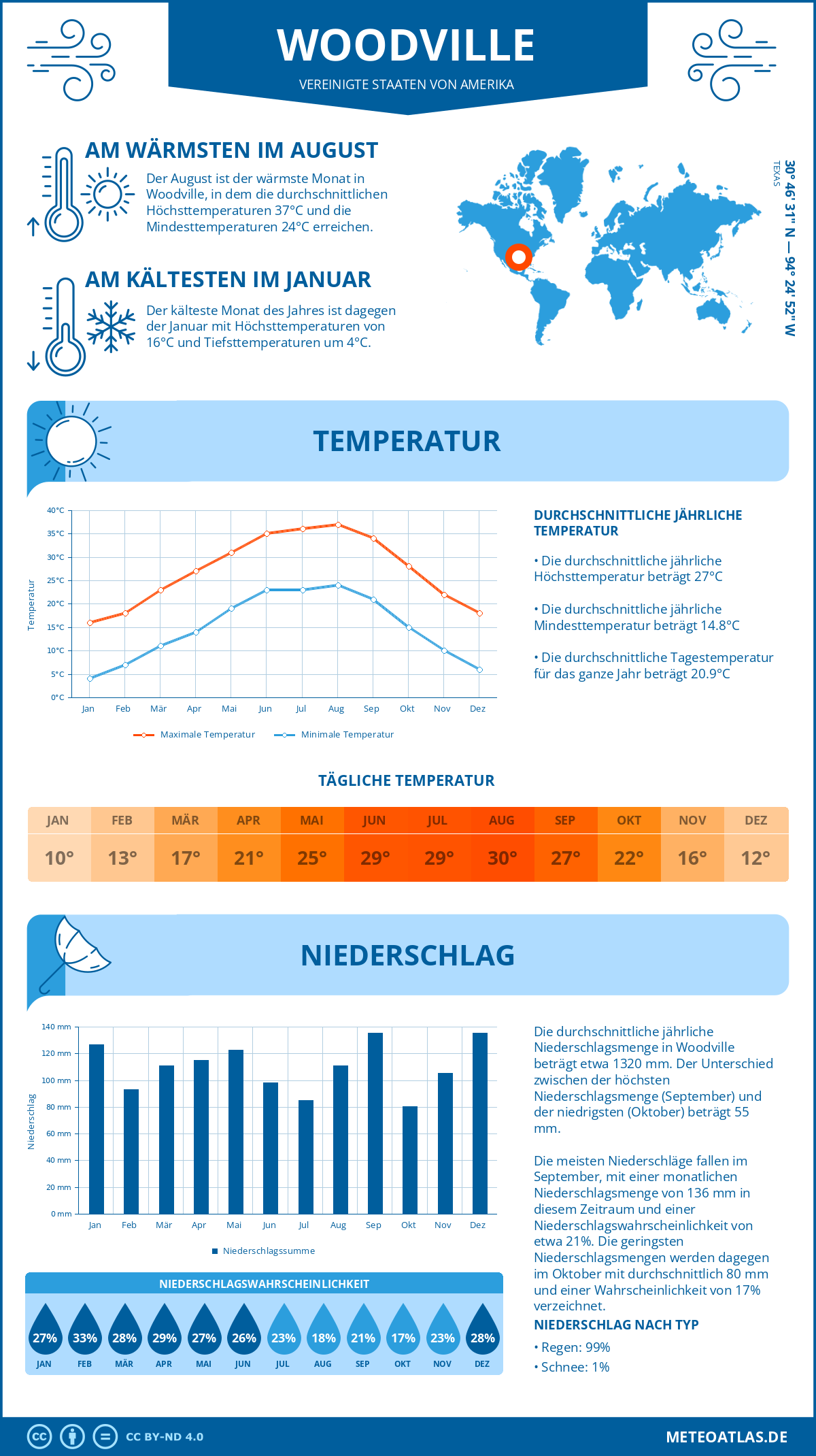 Infografik: Woodville (Vereinigte Staaten von Amerika) – Monatstemperaturen und Niederschläge mit Diagrammen zu den jährlichen Wettertrends