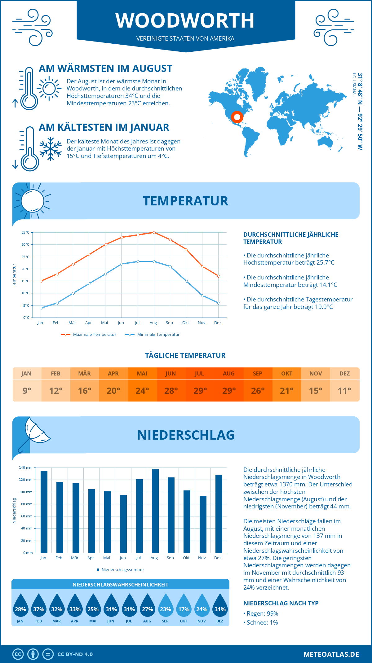 Wetter Woodworth (Vereinigte Staaten von Amerika) - Temperatur und Niederschlag