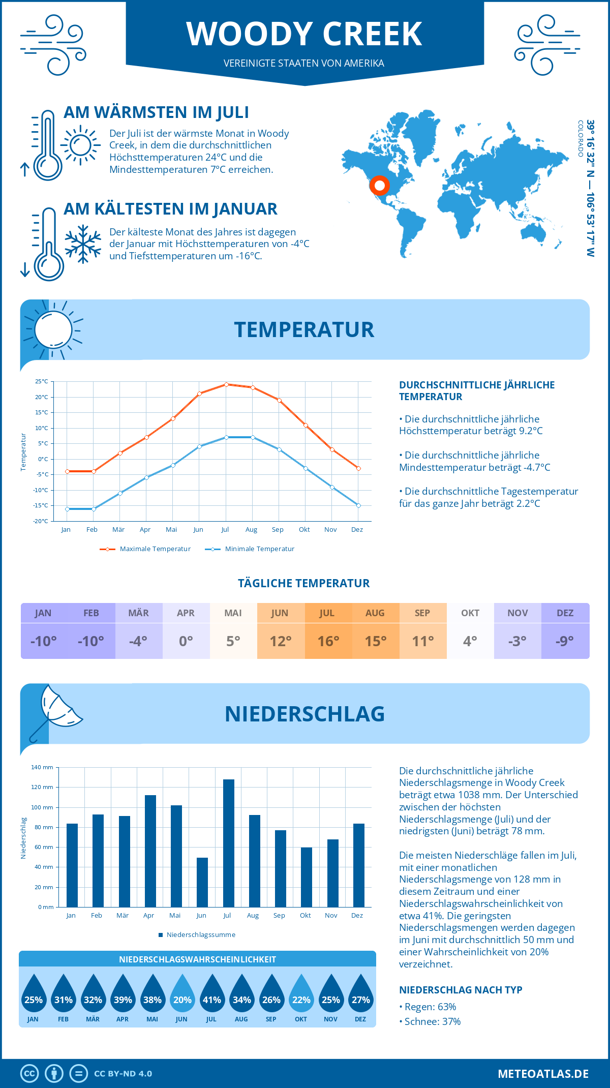 Wetter Woody Creek (Vereinigte Staaten von Amerika) - Temperatur und Niederschlag