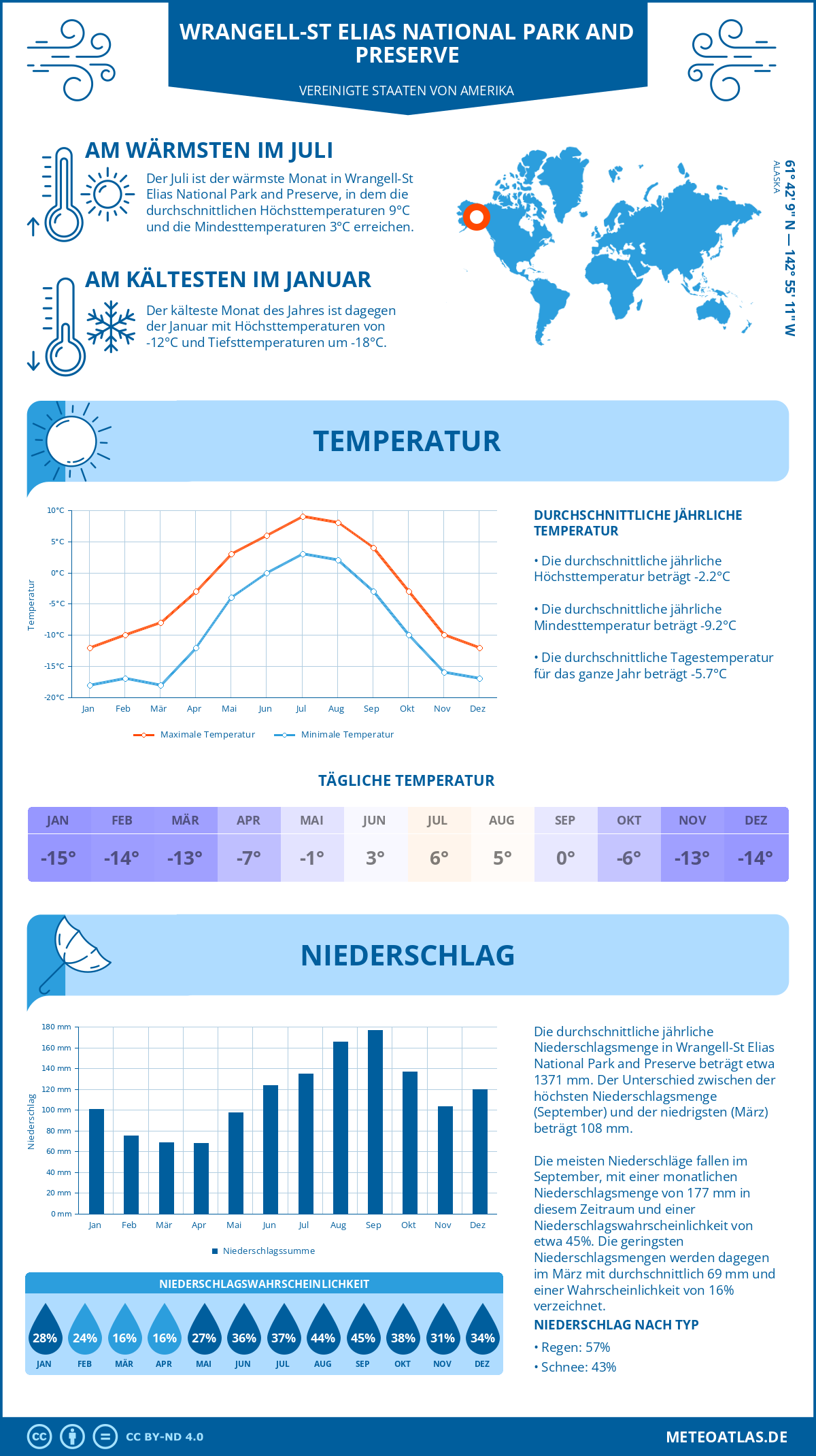 Infografik: Wrangell-St Elias National Park and Preserve (Vereinigte Staaten von Amerika) - Monatstemperaturen und Niederschläge mit Diagrammen zu den jährlichen Wettertrends