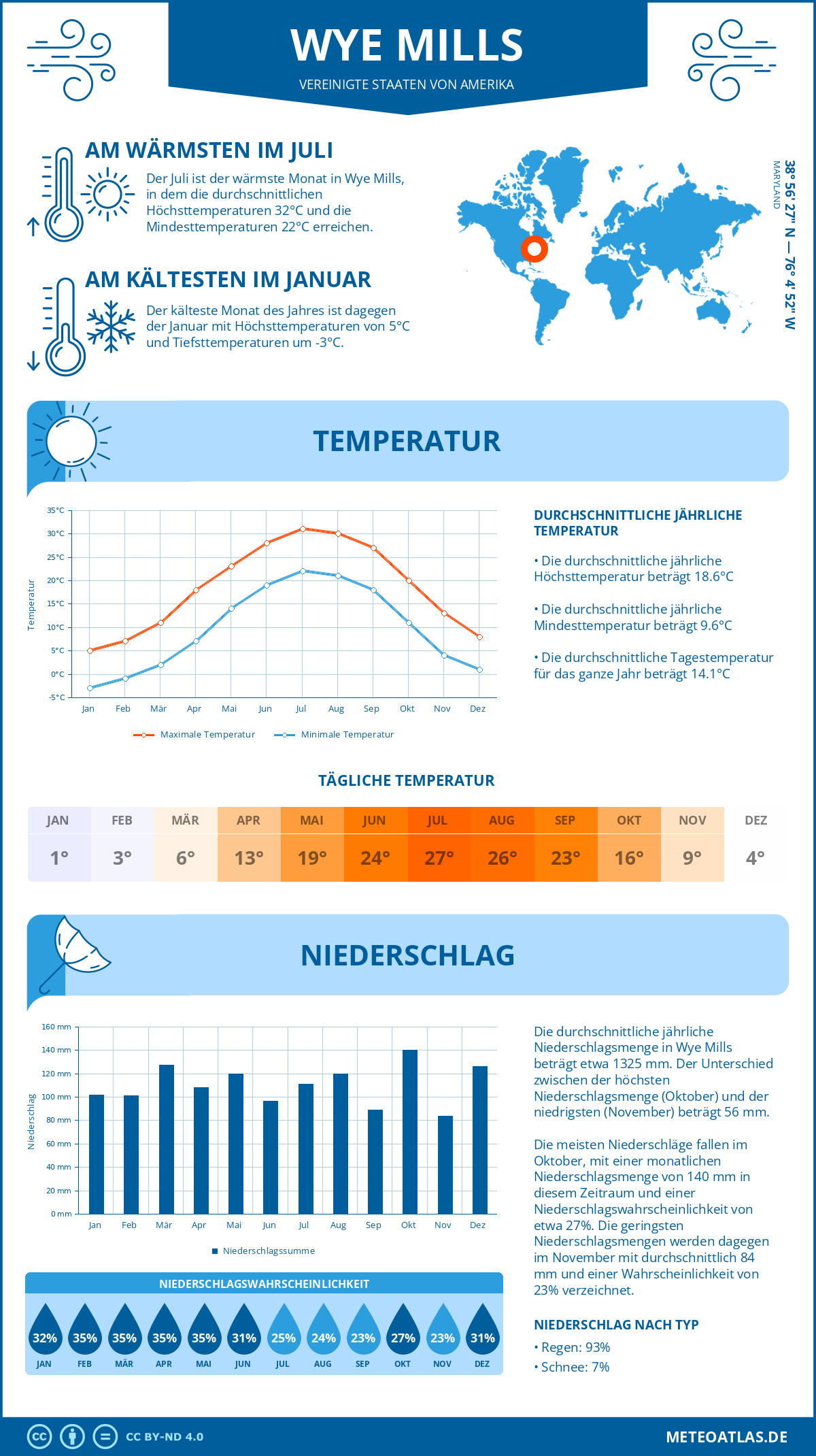 Wetter Wye Mills (Vereinigte Staaten von Amerika) - Temperatur und Niederschlag