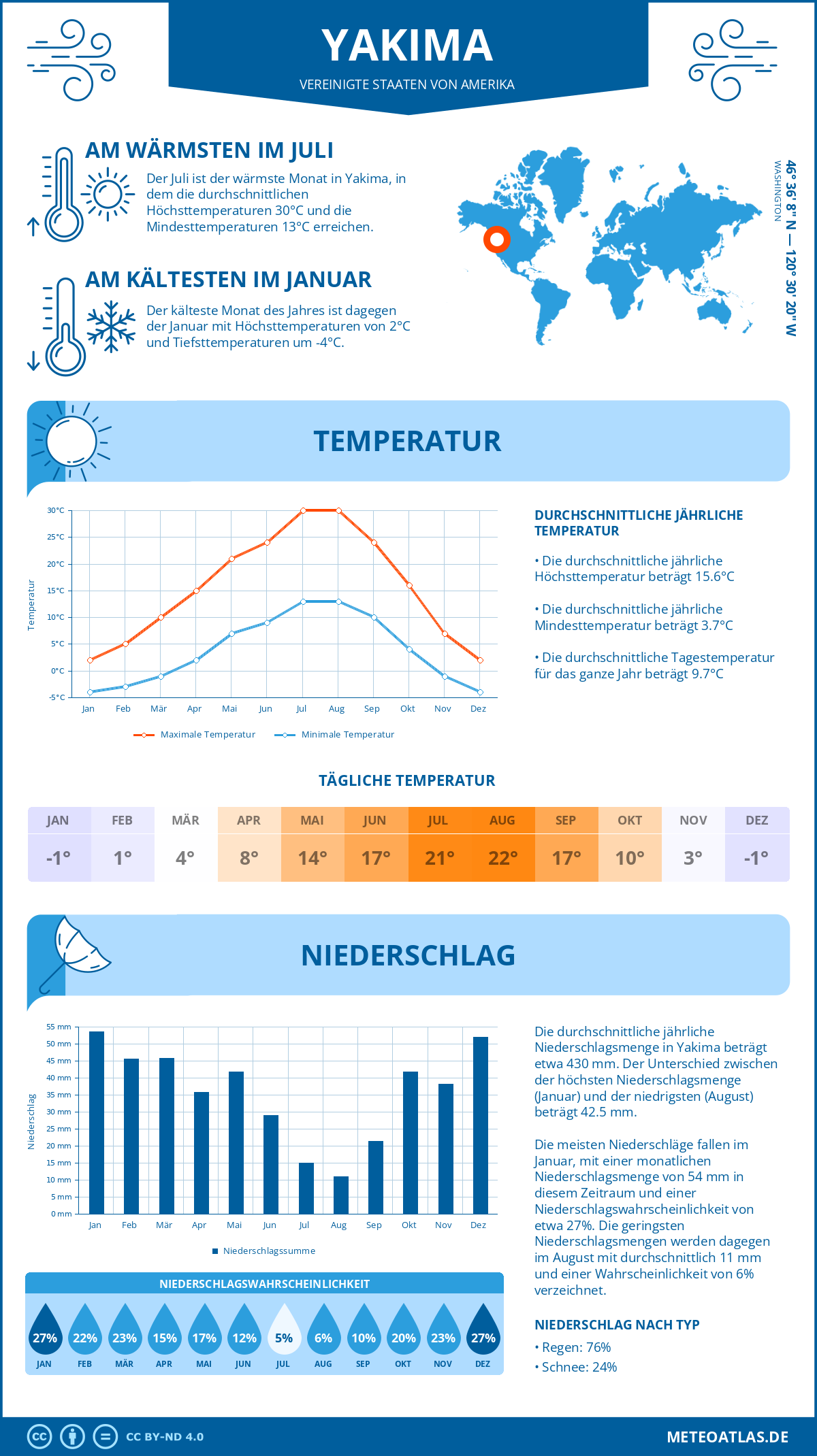 Infografik: Yakima (Vereinigte Staaten von Amerika) - Monatstemperaturen und Niederschläge mit Diagrammen zu den jährlichen Wettertrends