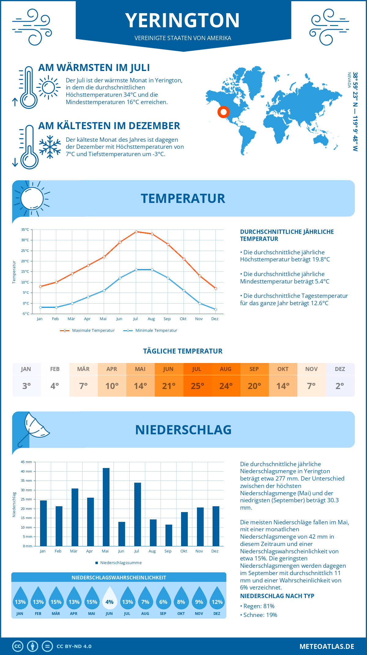 Wetter Yerington (Vereinigte Staaten von Amerika) - Temperatur und Niederschlag