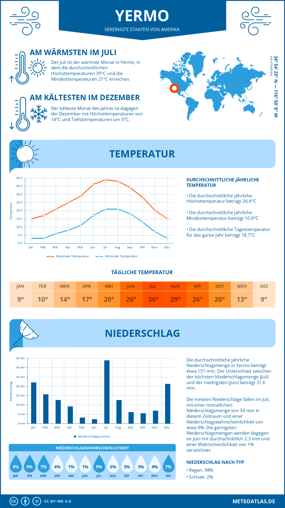 Wetter Yermo (Vereinigte Staaten von Amerika) - Temperatur und Niederschlag