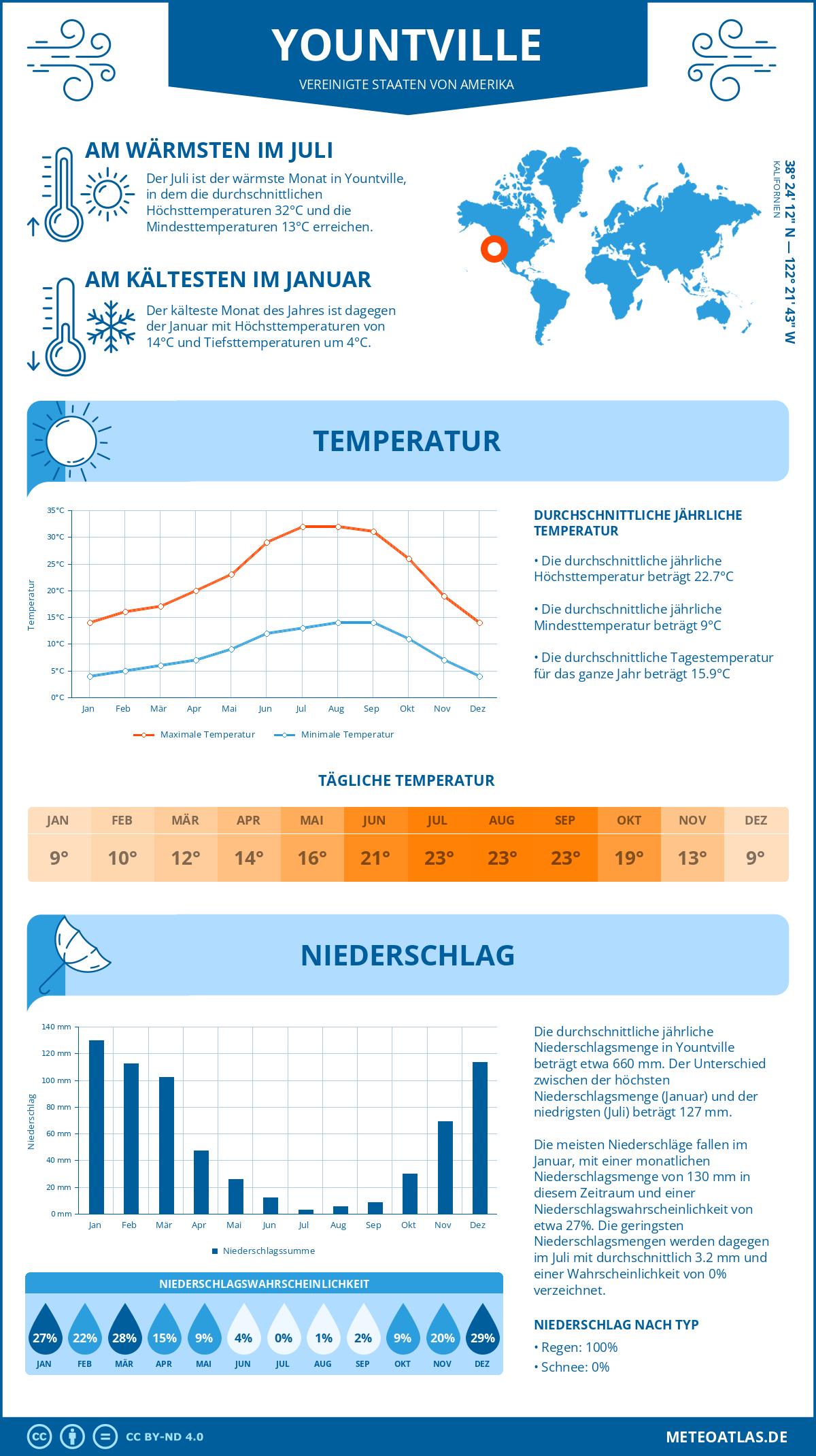 Infografik: Yountville (Vereinigte Staaten von Amerika) - Monatstemperaturen und Niederschläge mit Diagrammen zu den jährlichen Wettertrends