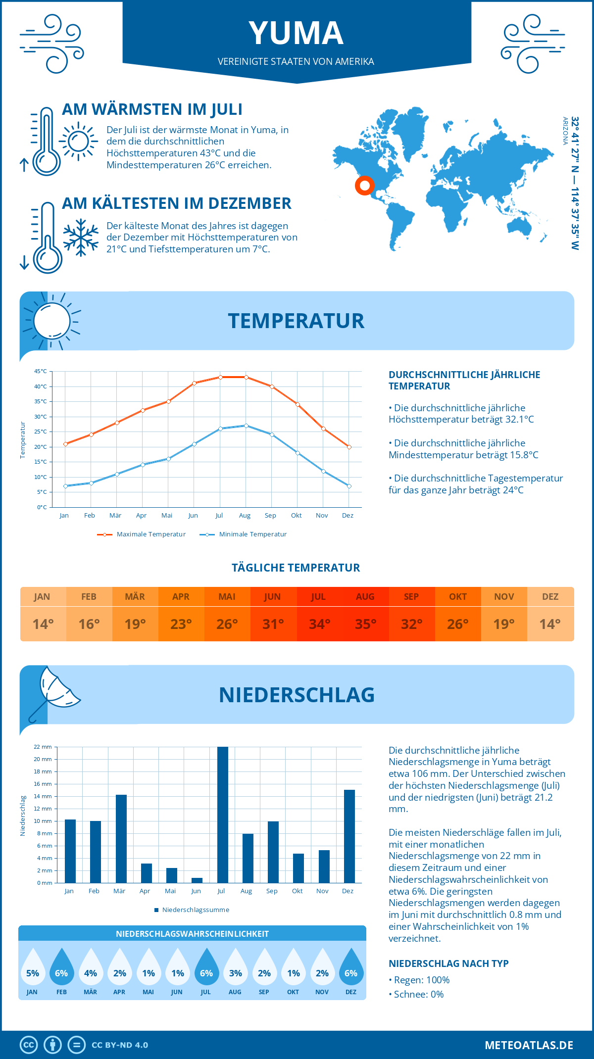 Wetter Yuma (Vereinigte Staaten von Amerika) - Temperatur und Niederschlag