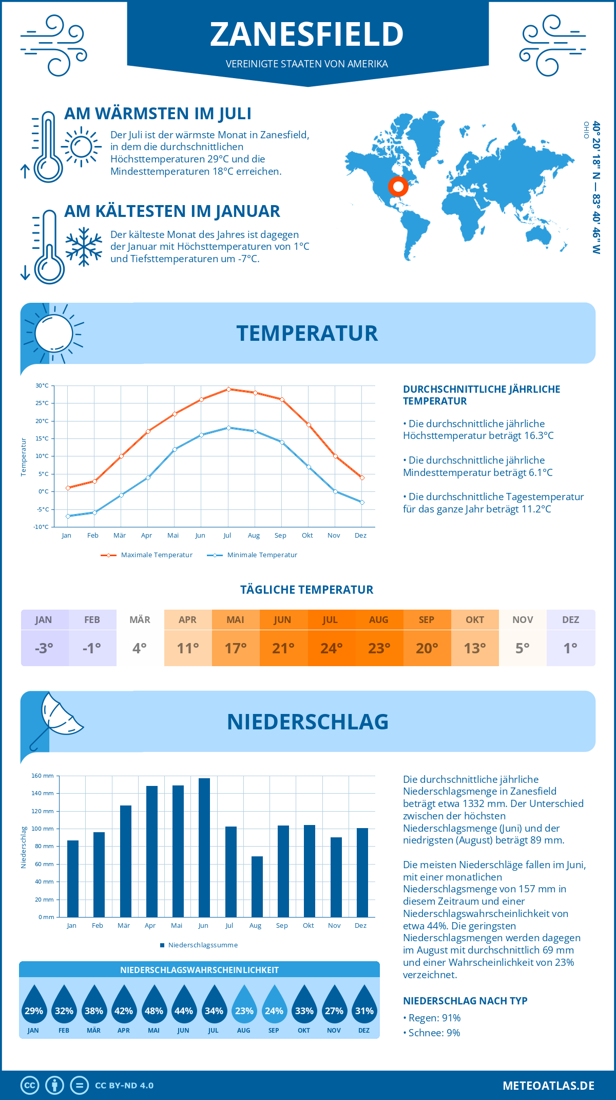 Wetter Zanesfield (Vereinigte Staaten von Amerika) - Temperatur und Niederschlag