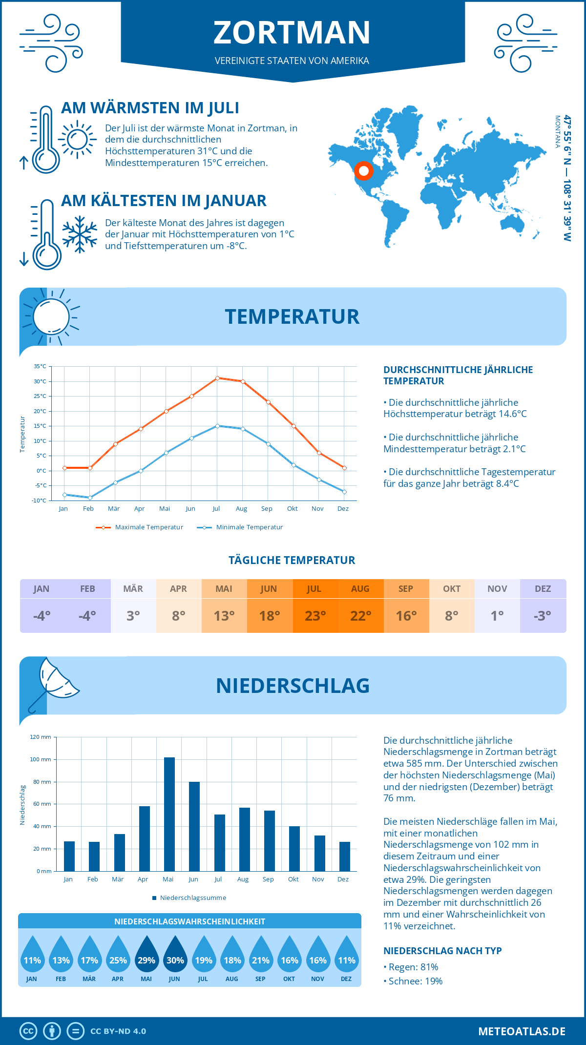 Wetter Zortman (Vereinigte Staaten von Amerika) - Temperatur und Niederschlag