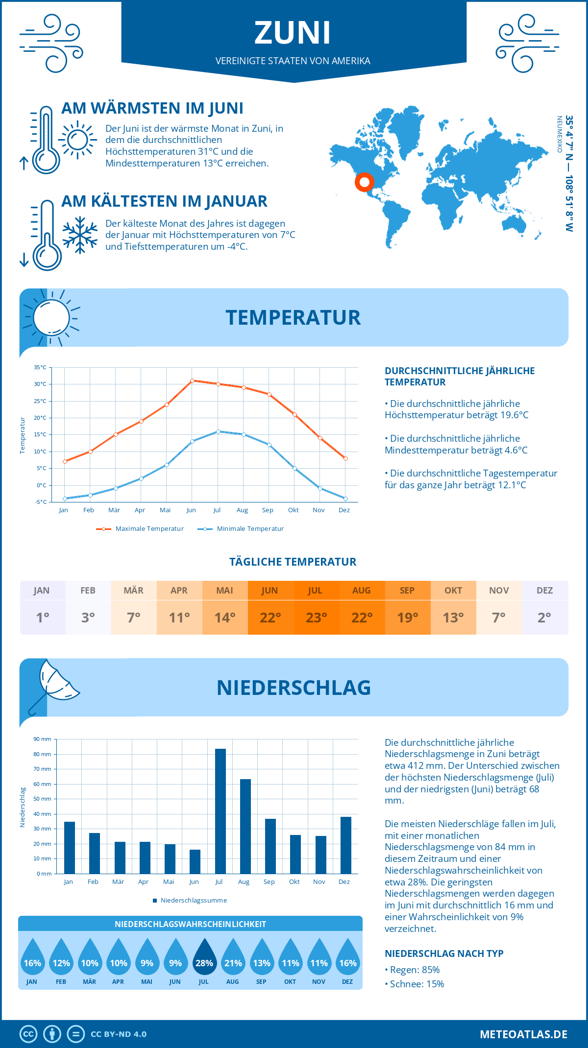 Wetter Zuni (Vereinigte Staaten von Amerika) - Temperatur und Niederschlag