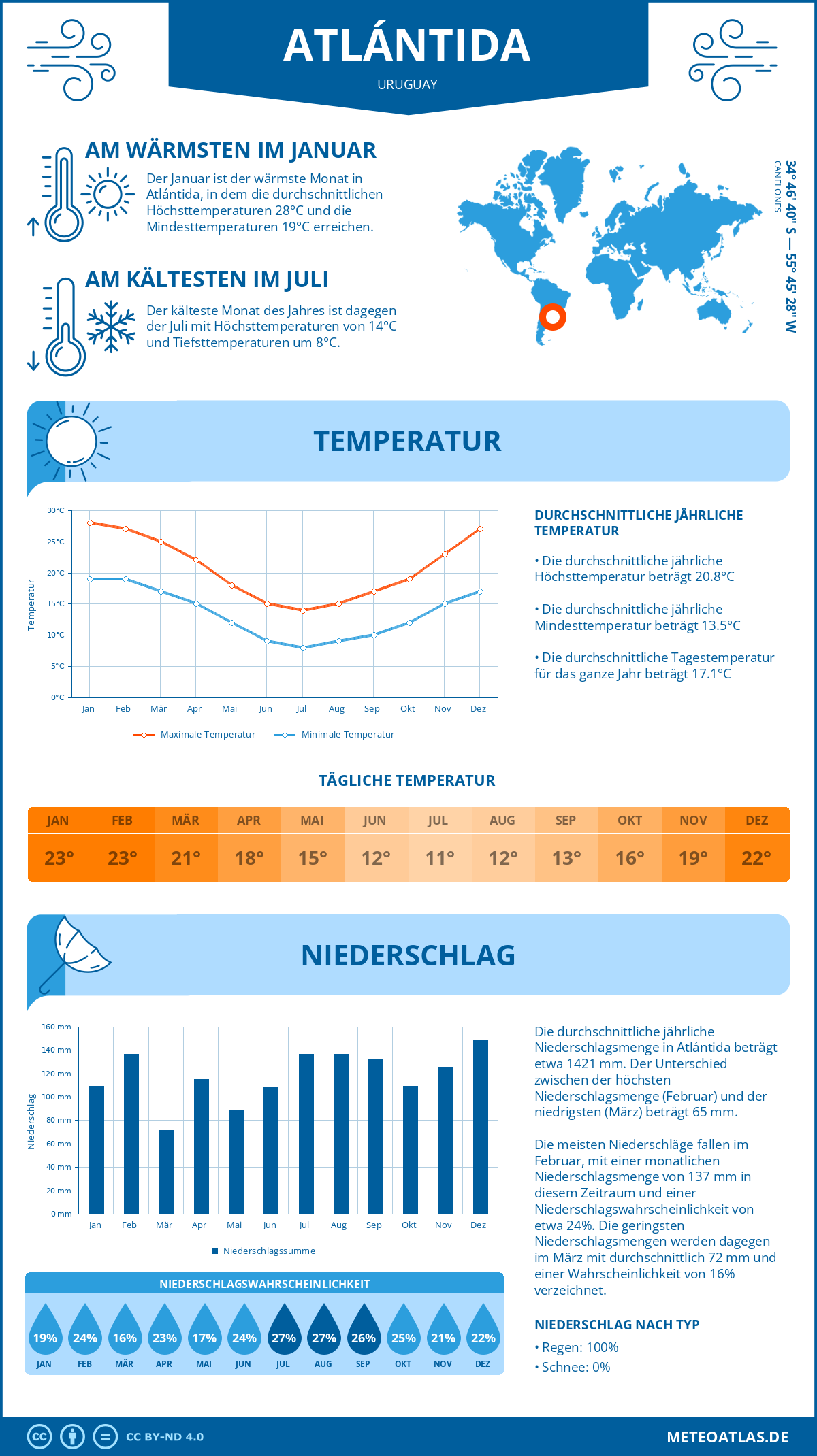 Wetter Atlántida (Uruguay) - Temperatur und Niederschlag