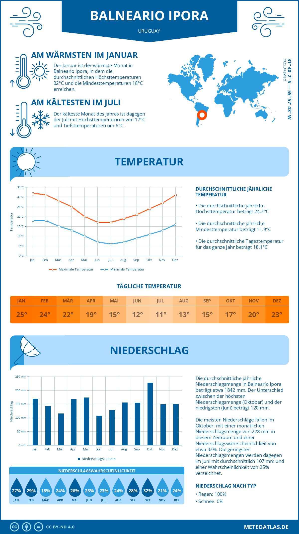 Wetter Balneario Ipora (Uruguay) - Temperatur und Niederschlag