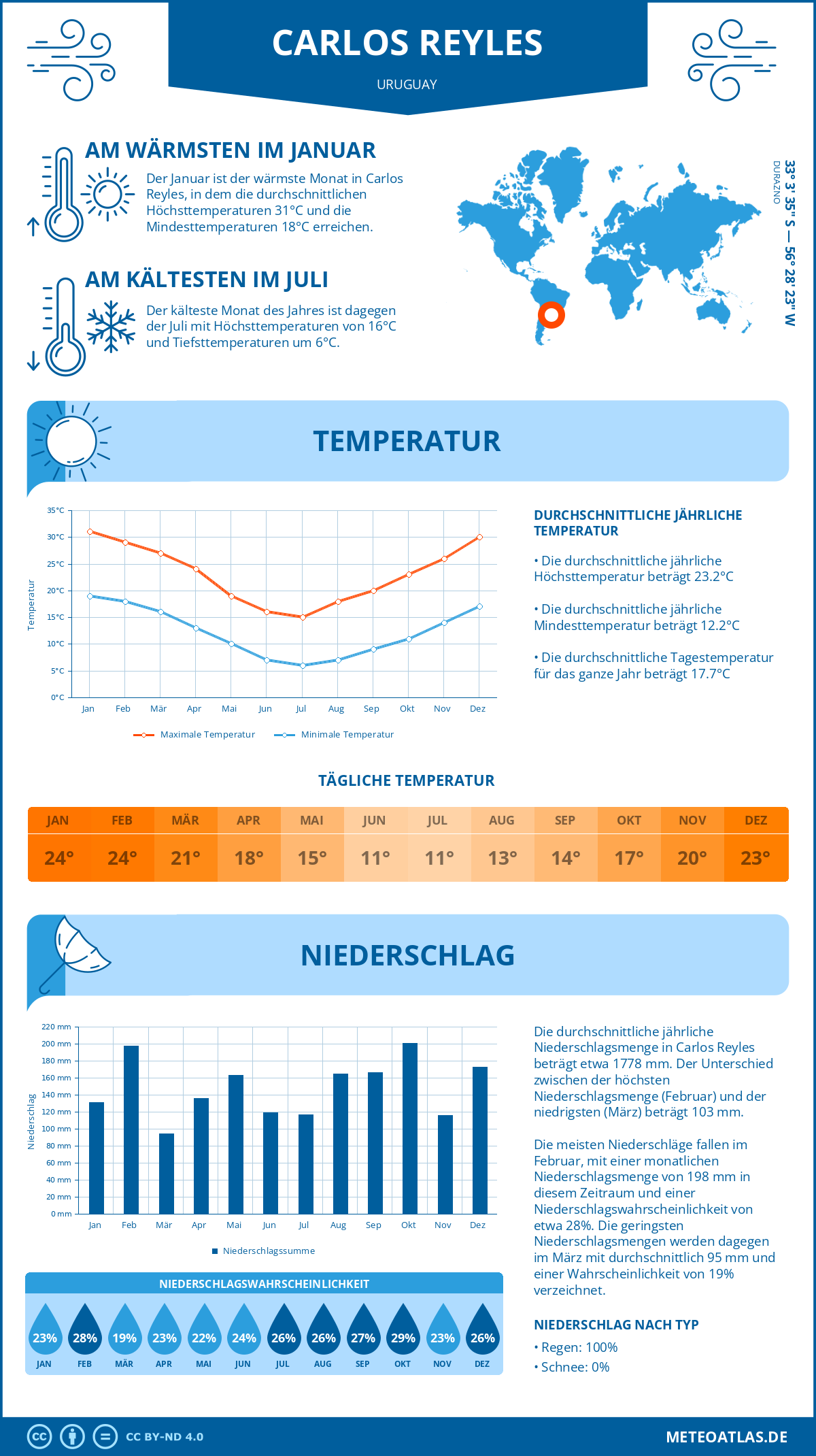 Wetter Carlos Reyles (Uruguay) - Temperatur und Niederschlag