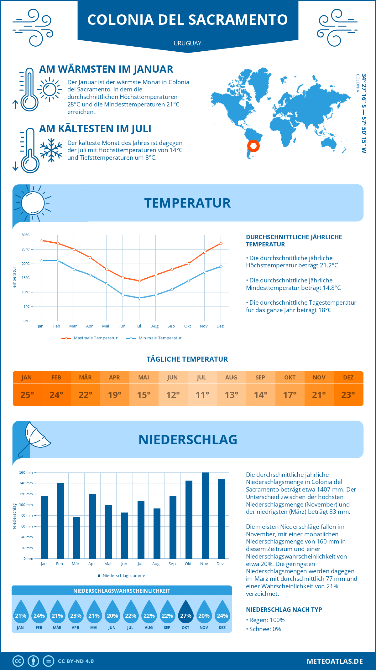 Infografik: Colonia del Sacramento (Uruguay) - Monatstemperaturen und Niederschläge mit Diagrammen zu den jährlichen Wettertrends