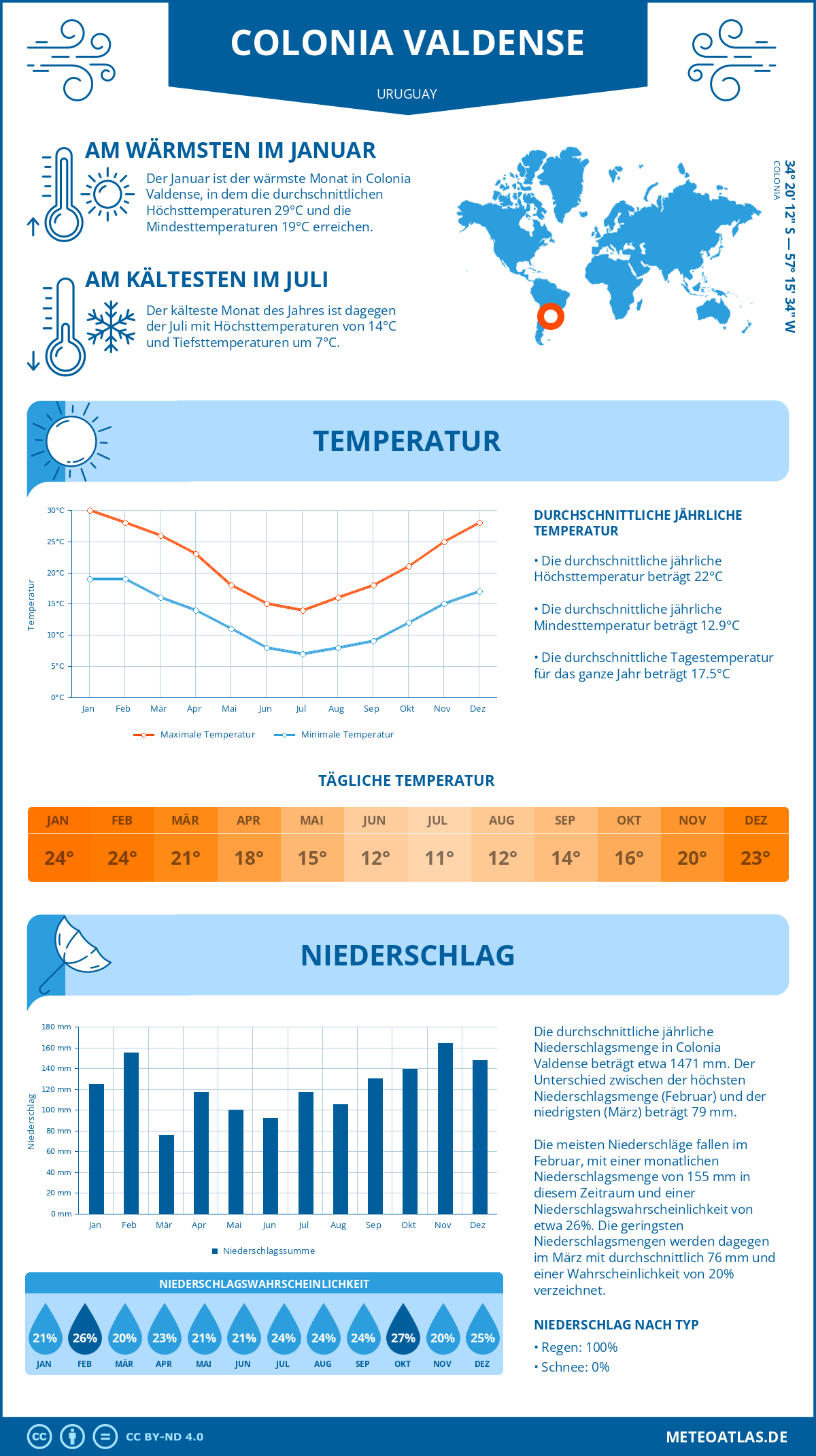 Wetter Colonia Valdense (Uruguay) - Temperatur und Niederschlag