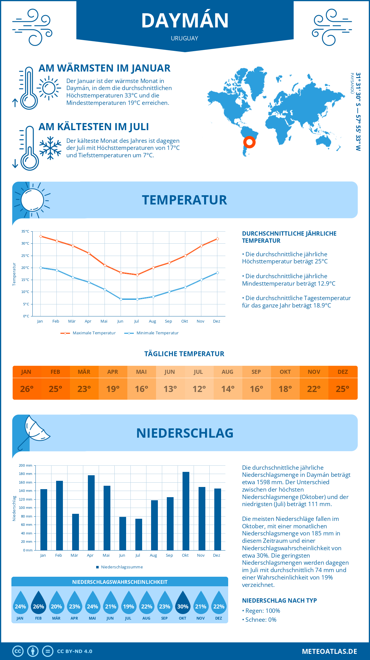 Wetter Daymán (Uruguay) - Temperatur und Niederschlag