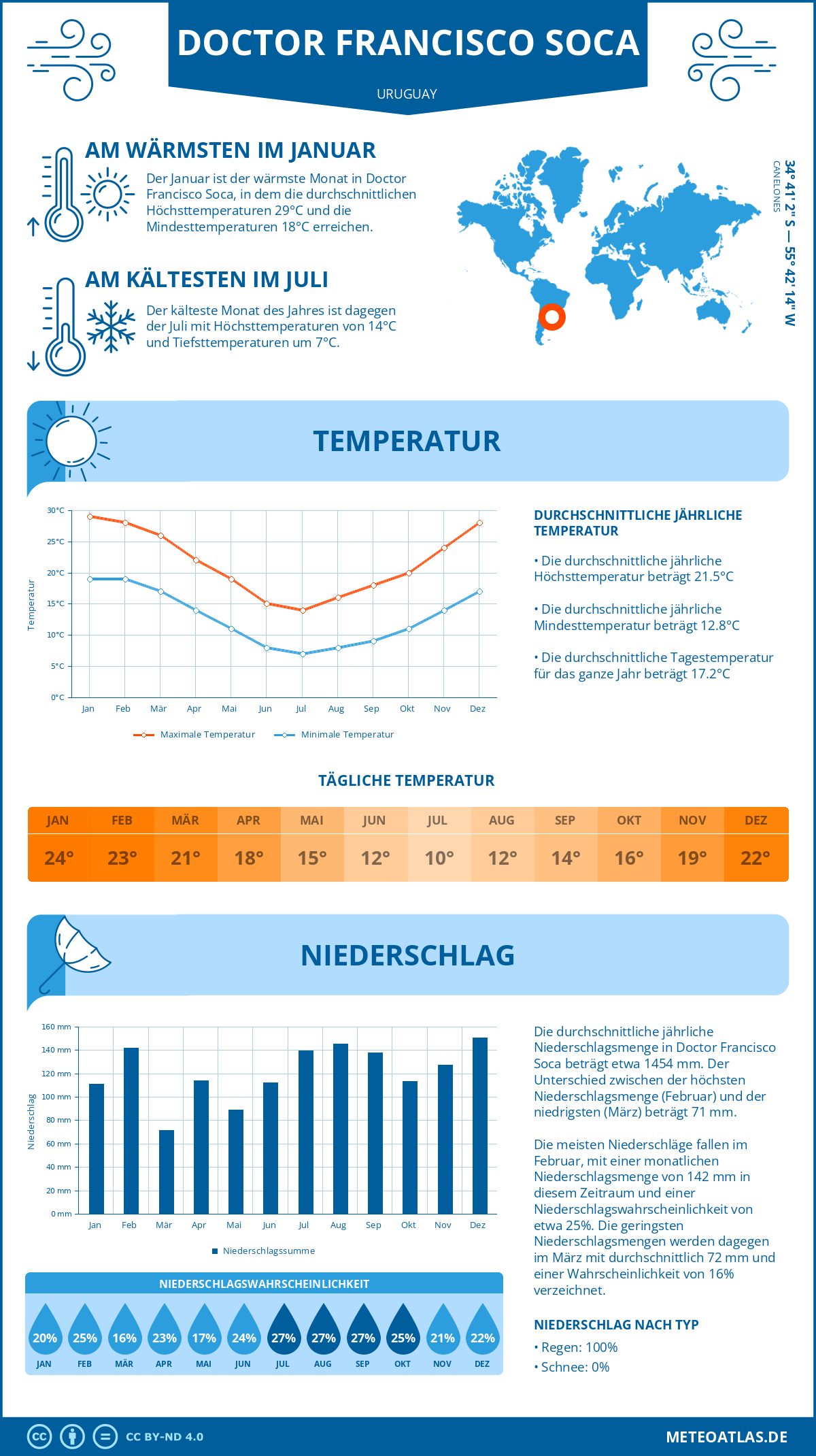 Wetter Doctor Francisco Soca (Uruguay) - Temperatur und Niederschlag