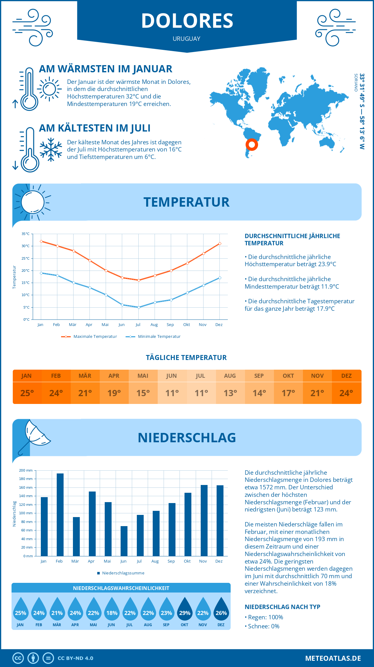 Wetter Dolores (Uruguay) - Temperatur und Niederschlag