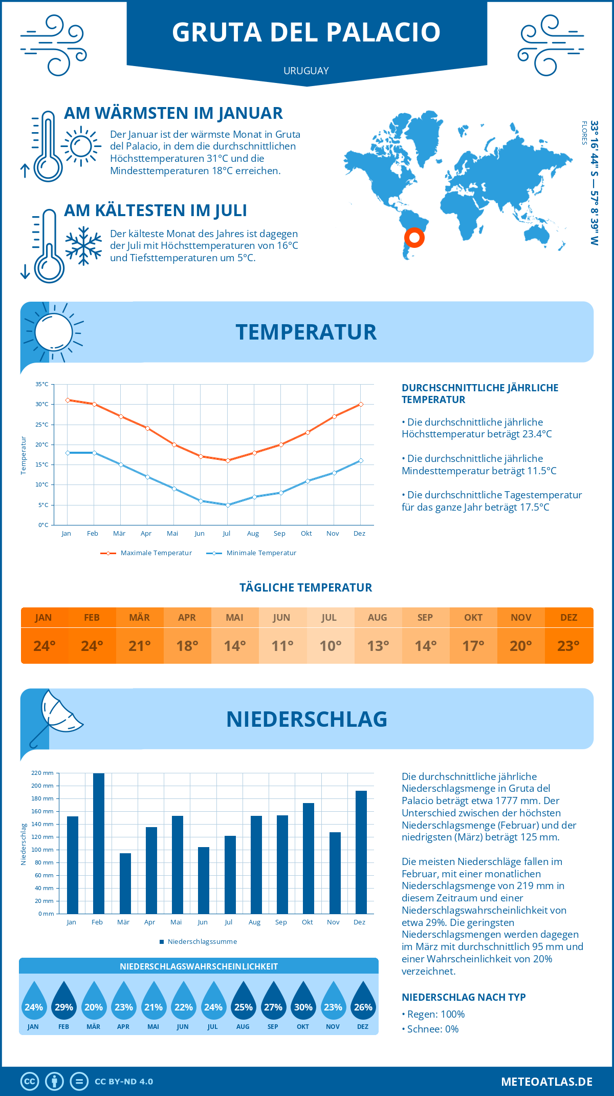 Wetter Gruta del Palacio (Uruguay) - Temperatur und Niederschlag