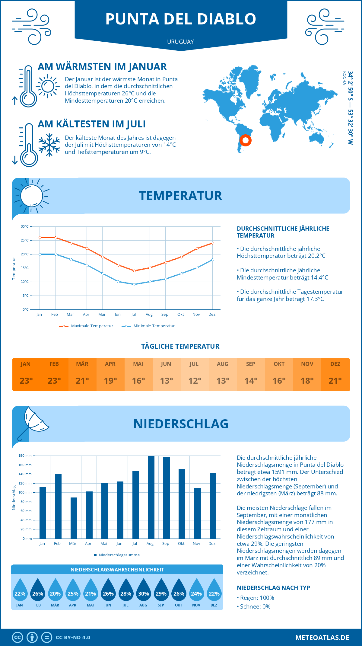 Wetter Punta del Diablo (Uruguay) - Temperatur und Niederschlag