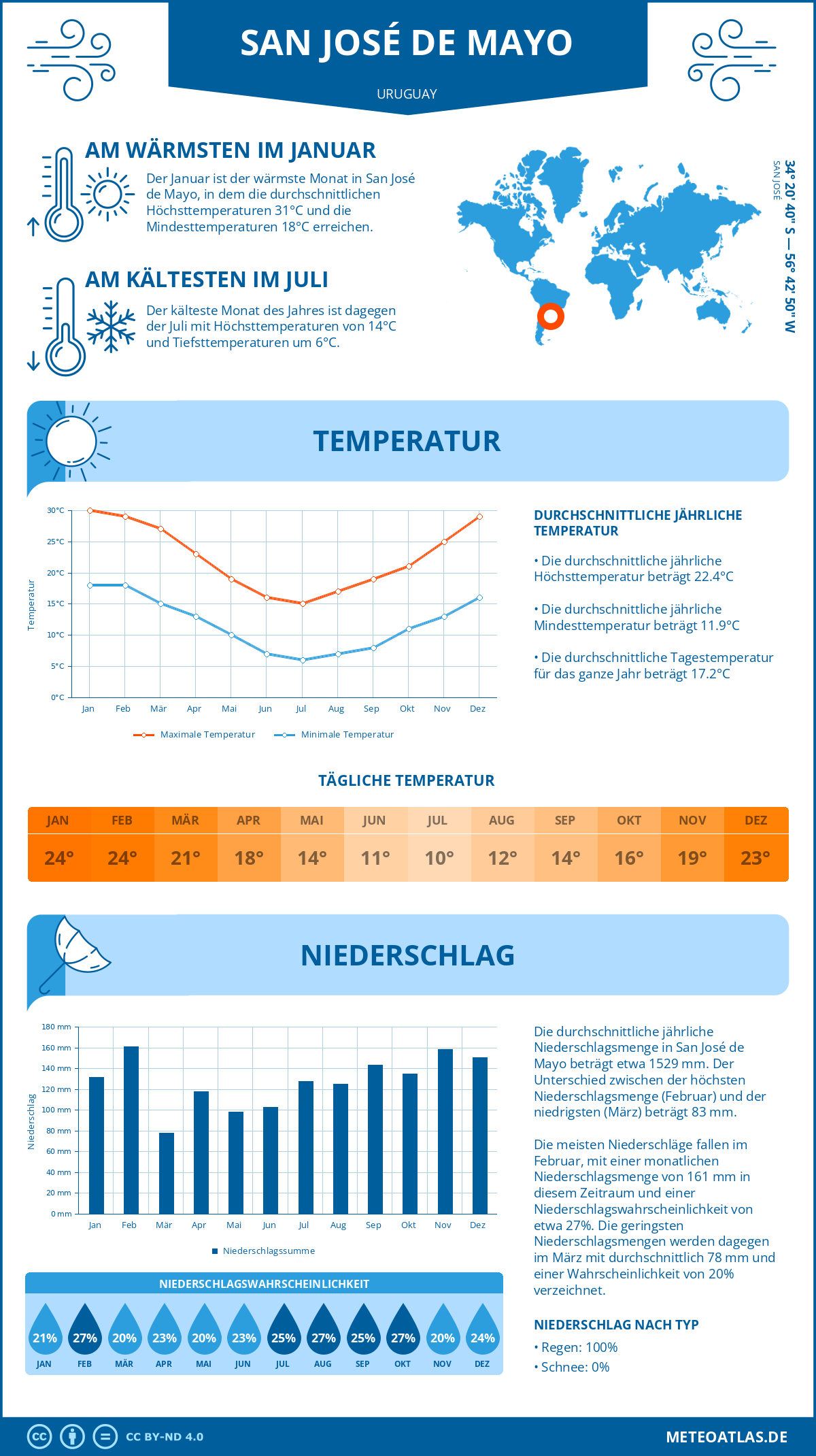 Wetter San José de Mayo (Uruguay) - Temperatur und Niederschlag