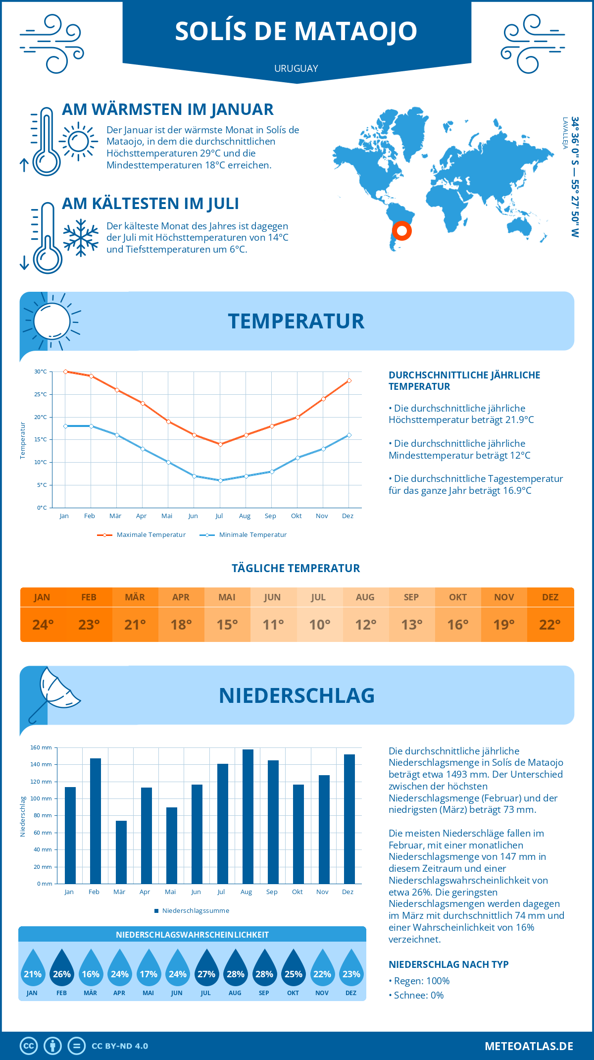 Wetter Solís de Mataojo (Uruguay) - Temperatur und Niederschlag