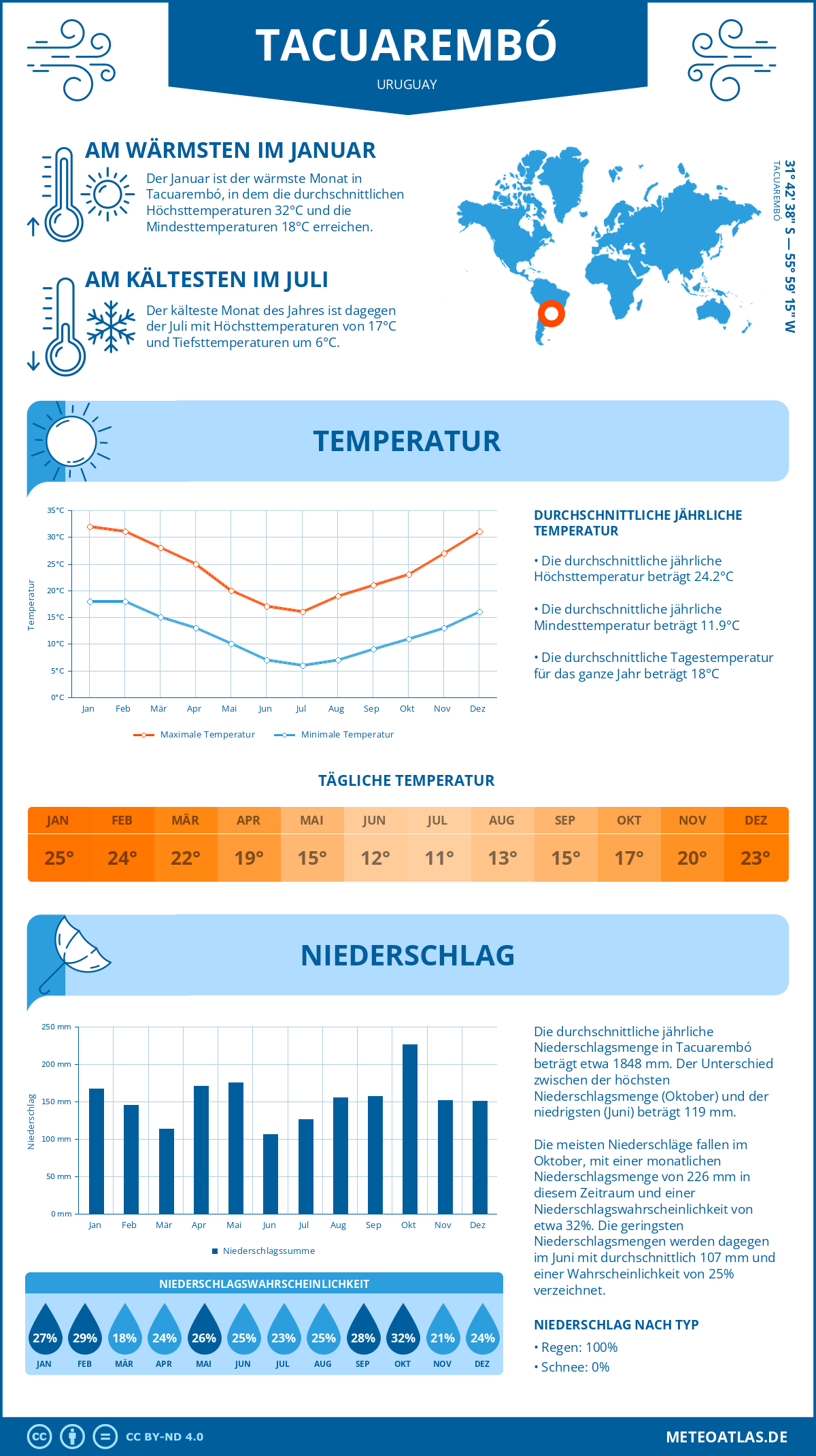 Wetter Tacuarembó (Uruguay) - Temperatur und Niederschlag