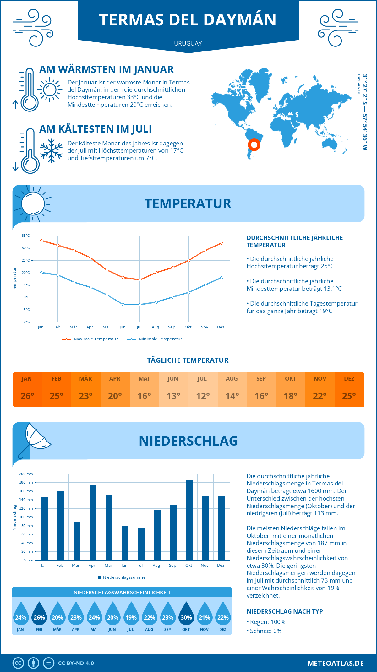 Wetter Termas del Daymán (Uruguay) - Temperatur und Niederschlag